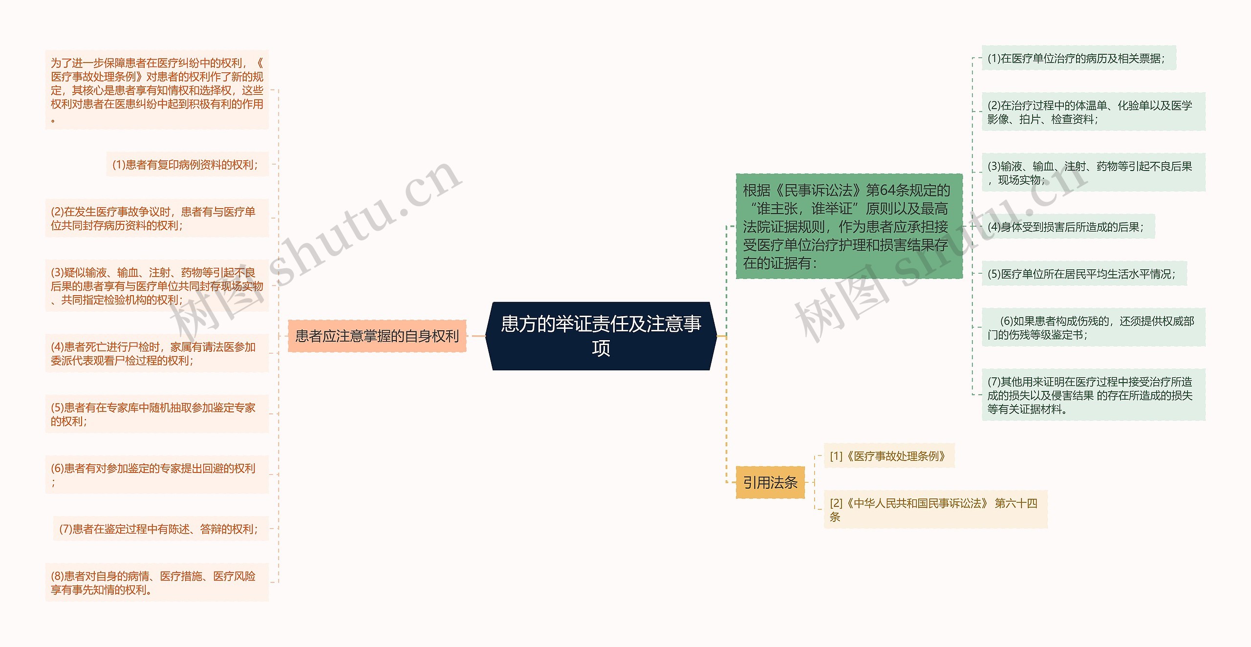 患方的举证责任及注意事项