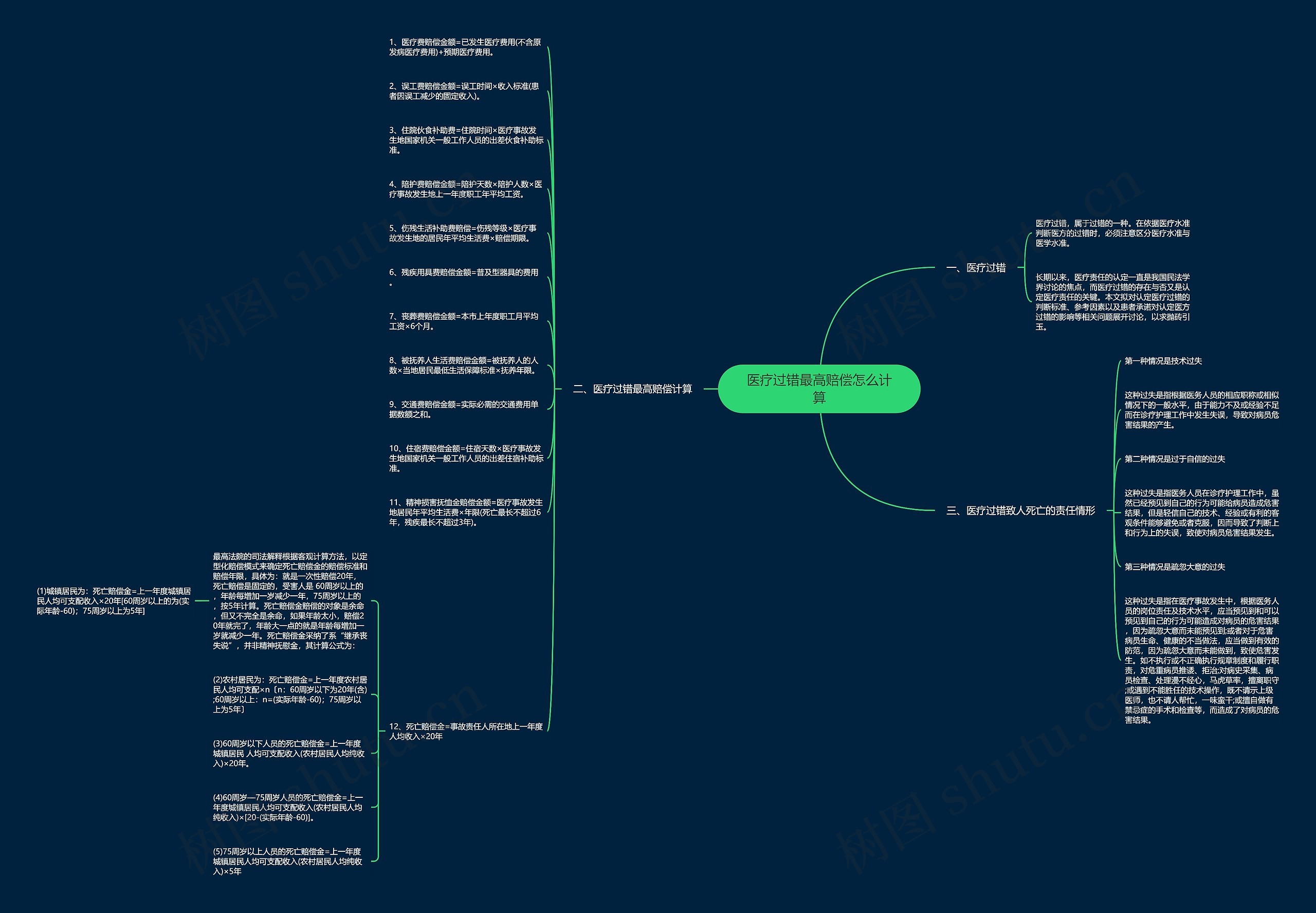 医疗过错最高赔偿怎么计算思维导图