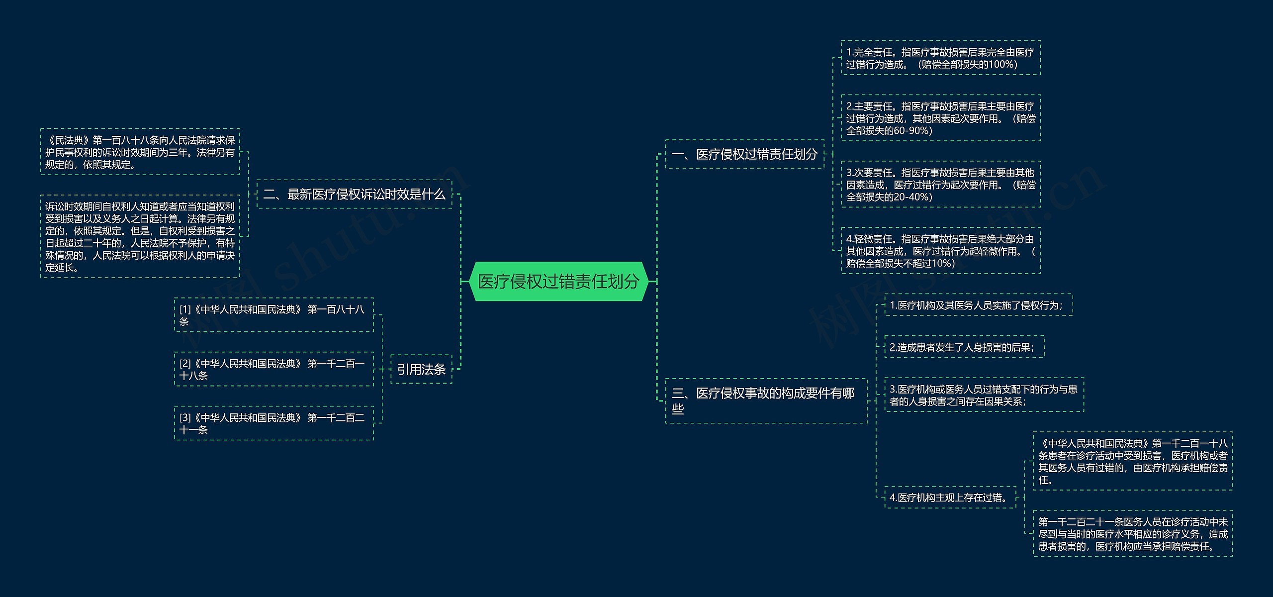 医疗侵权过错责任划分思维导图