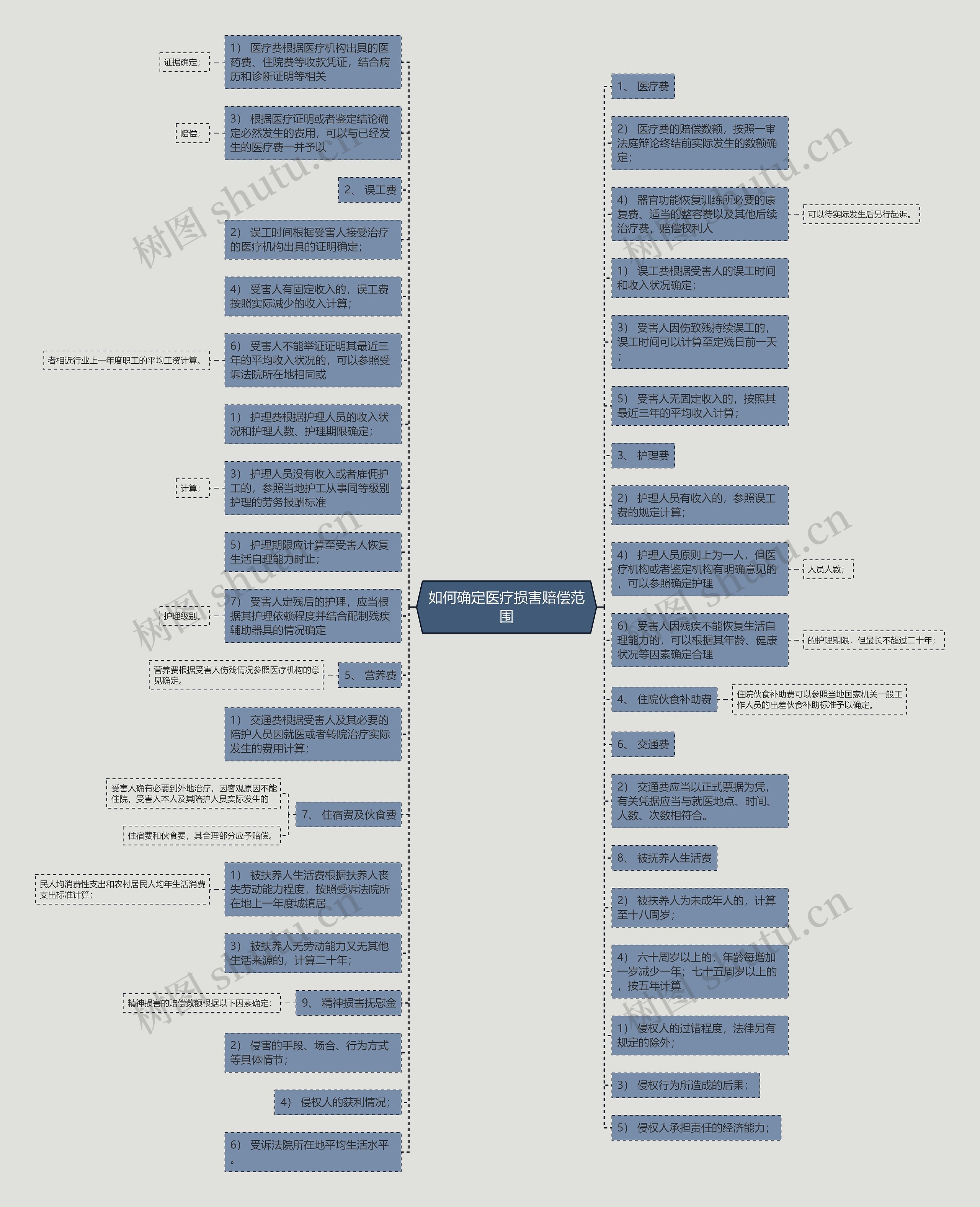 如何确定医疗损害赔偿范围思维导图高清图 如何确定医疗损害赔偿范围思维导图