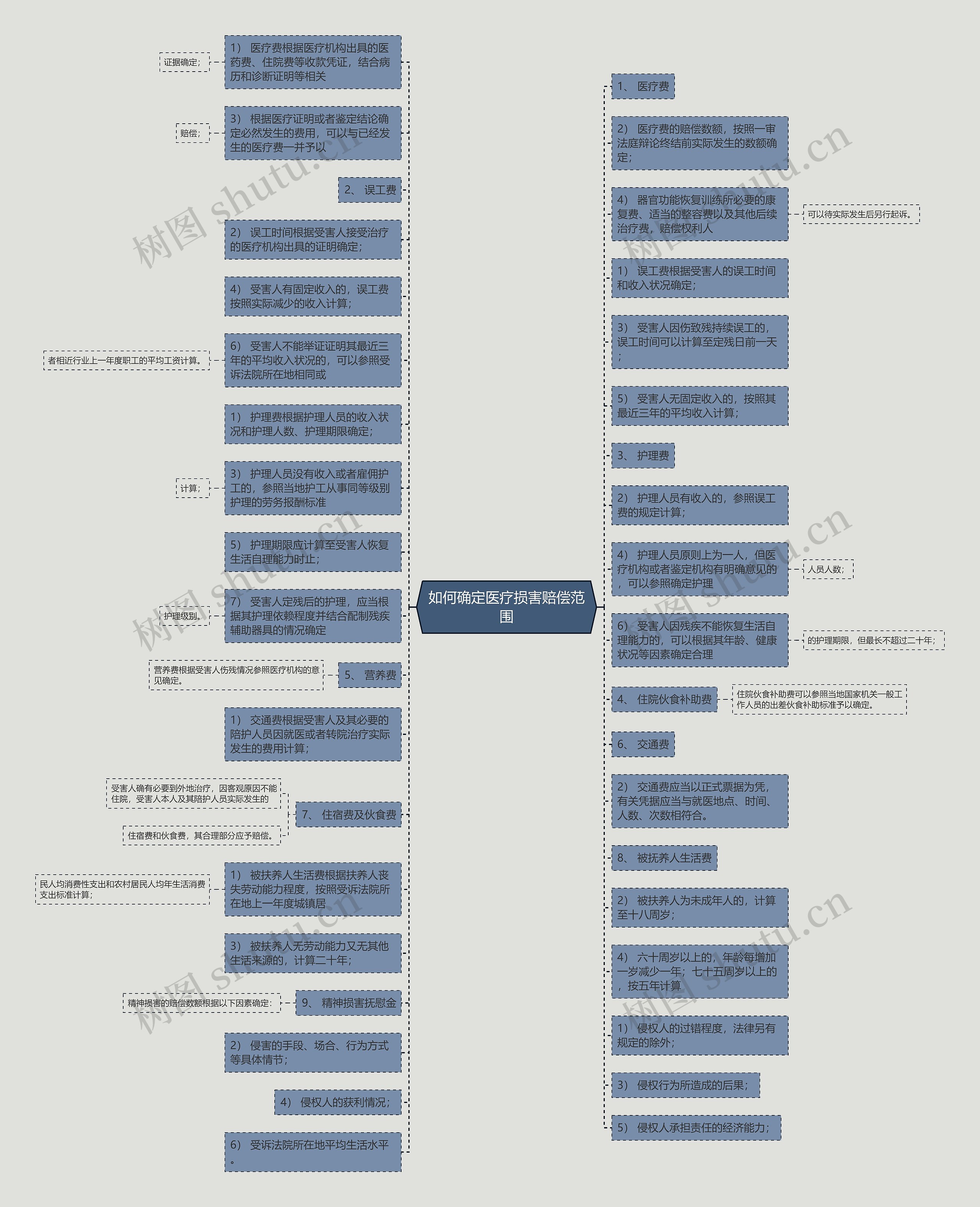 如何确定医疗损害赔偿范围思维导图