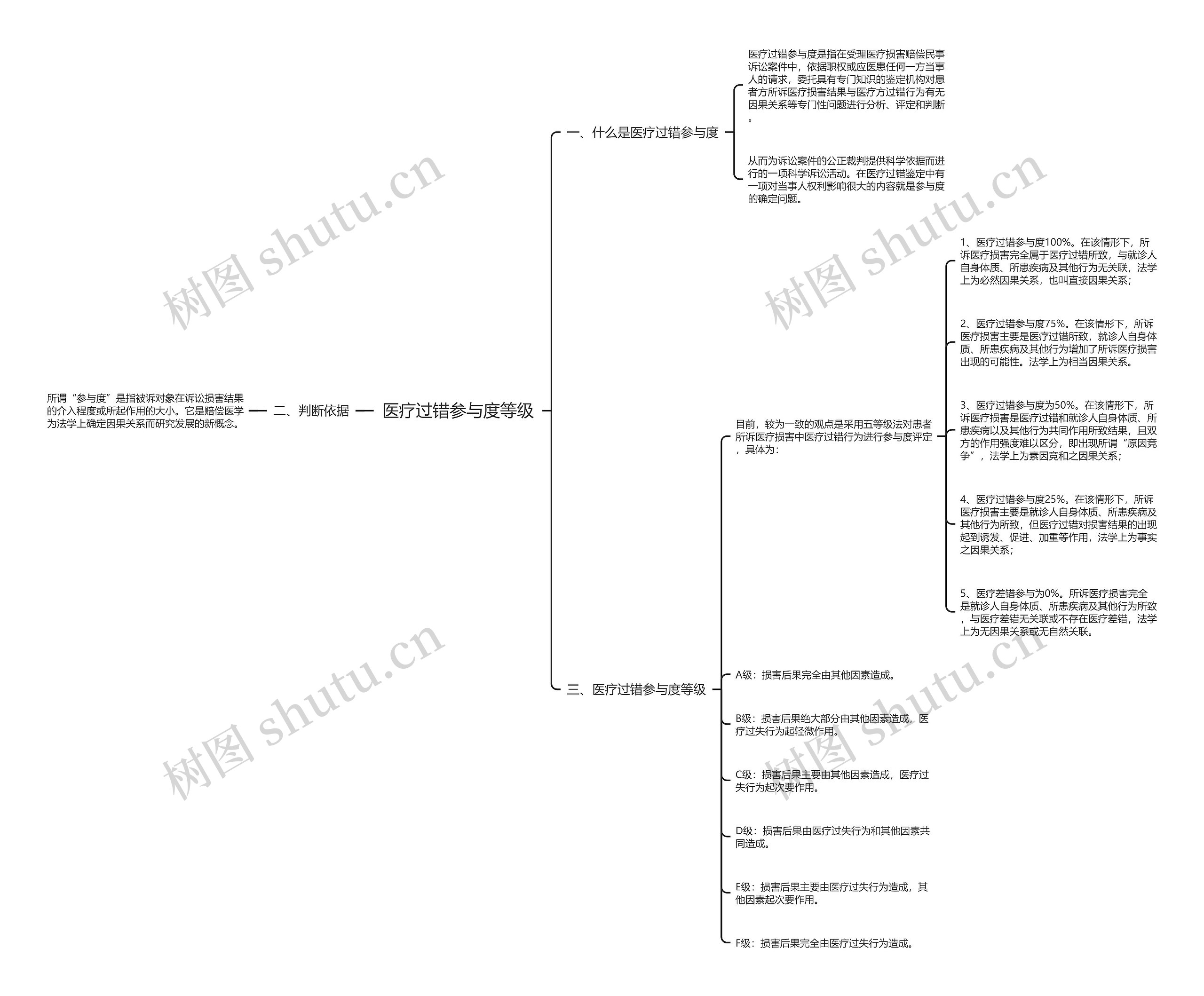 医疗过错参与度等级思维导图