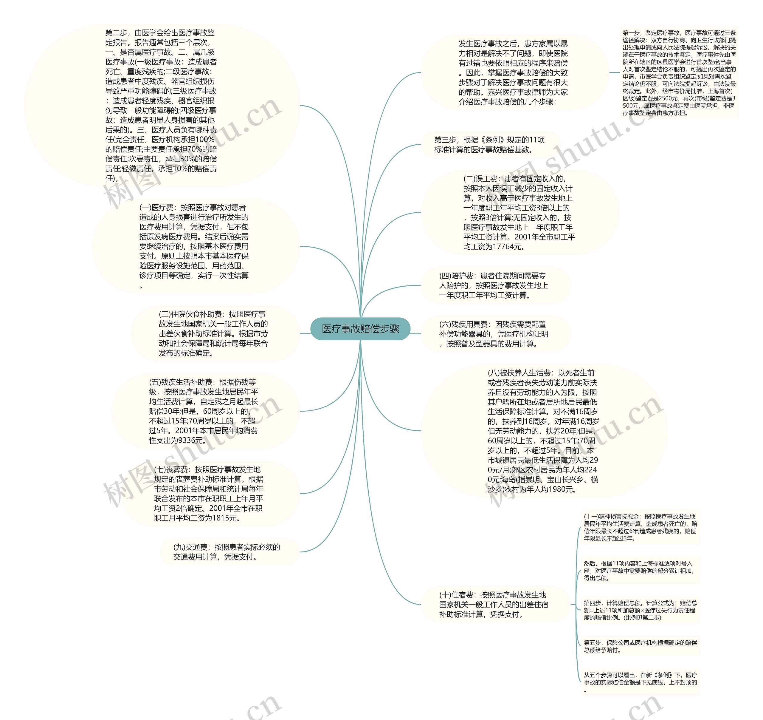 医疗事故赔偿步骤思维导图高清图 医疗事故赔偿步骤思维导图