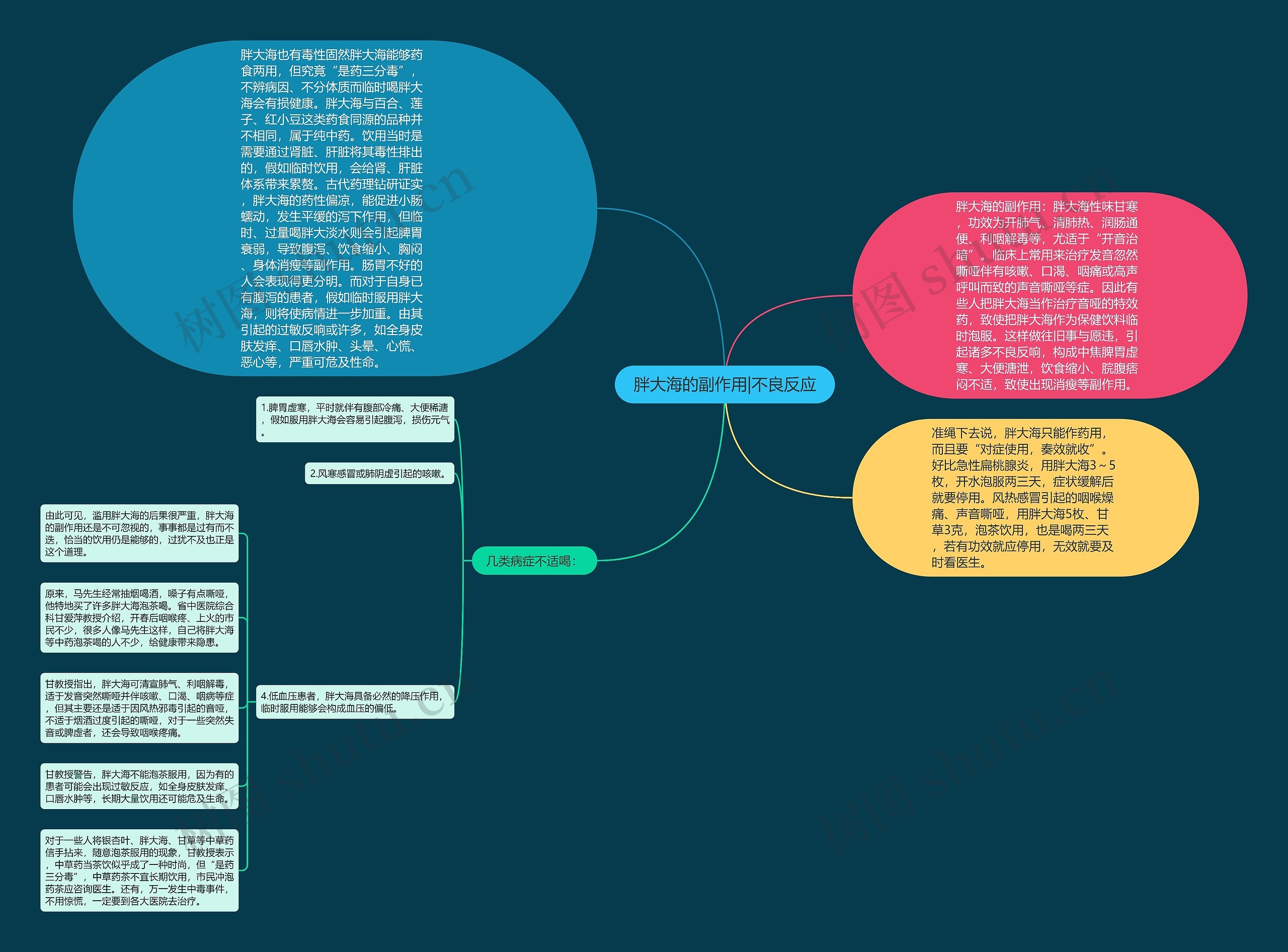 胖大海的副作用|不良反应思维导图