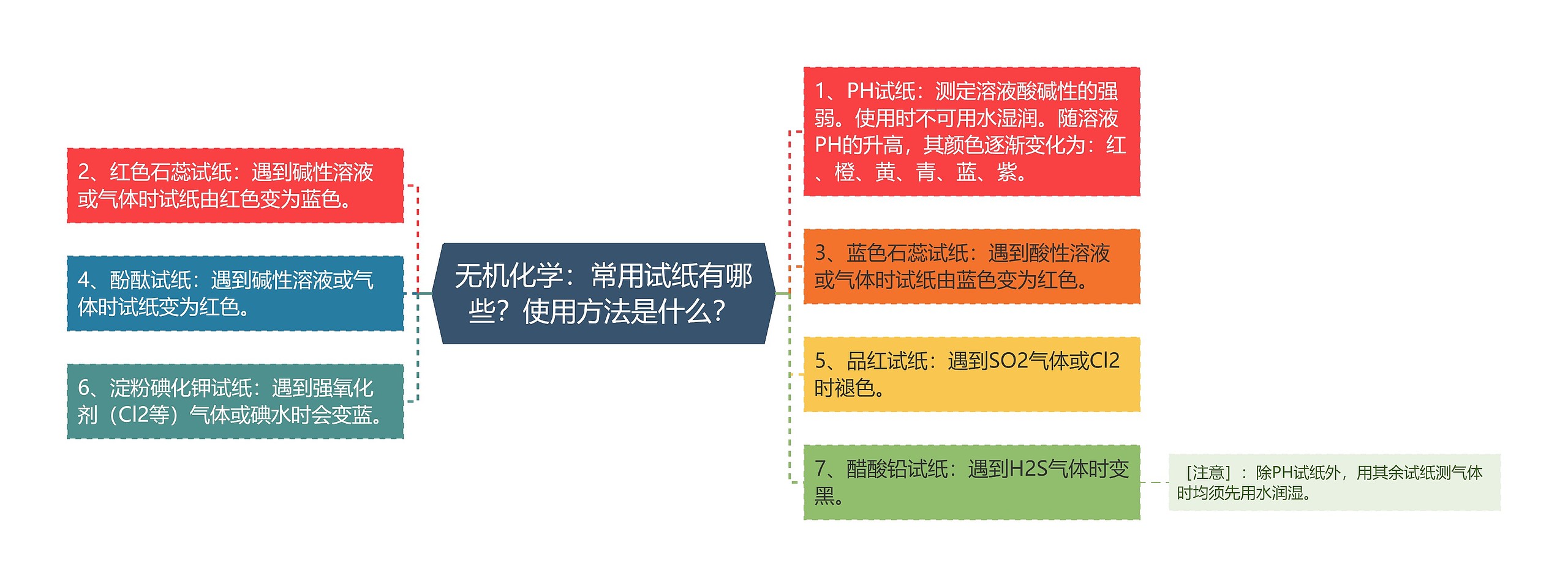 无机化学：常用试纸有哪些？使用方法是什么？思维导图