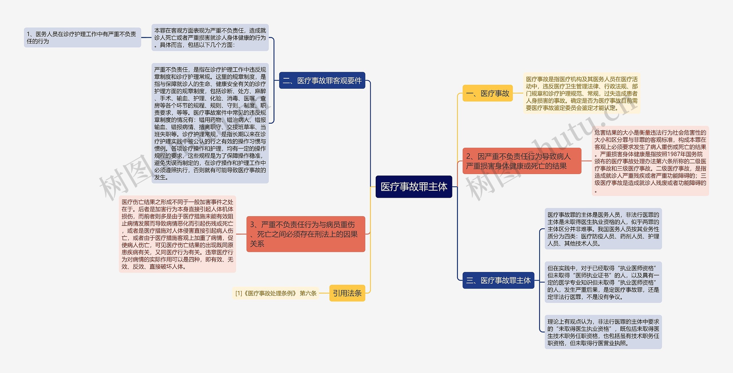 医疗事故罪主体思维导图