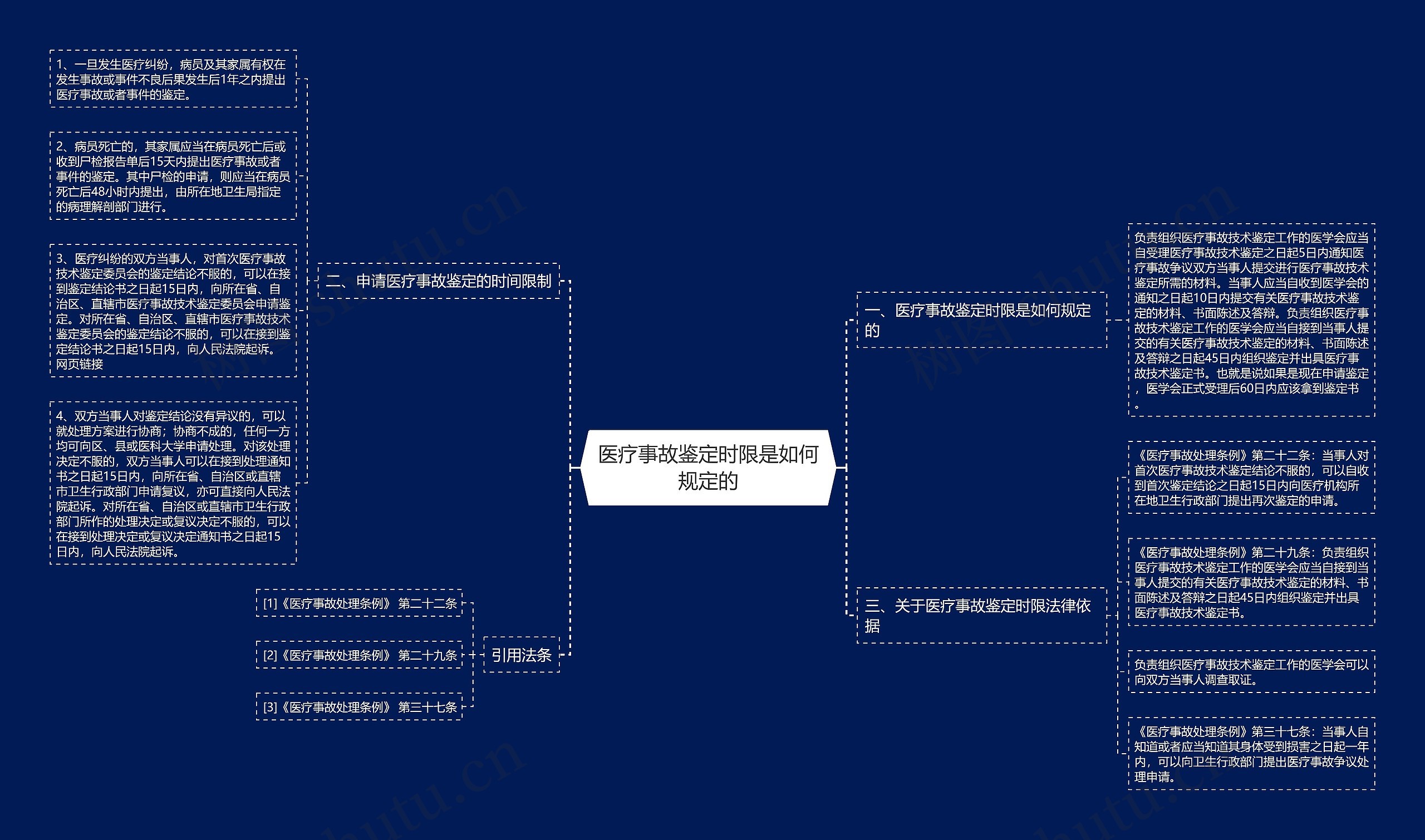 医疗事故鉴定时限是如何规定的思维导图