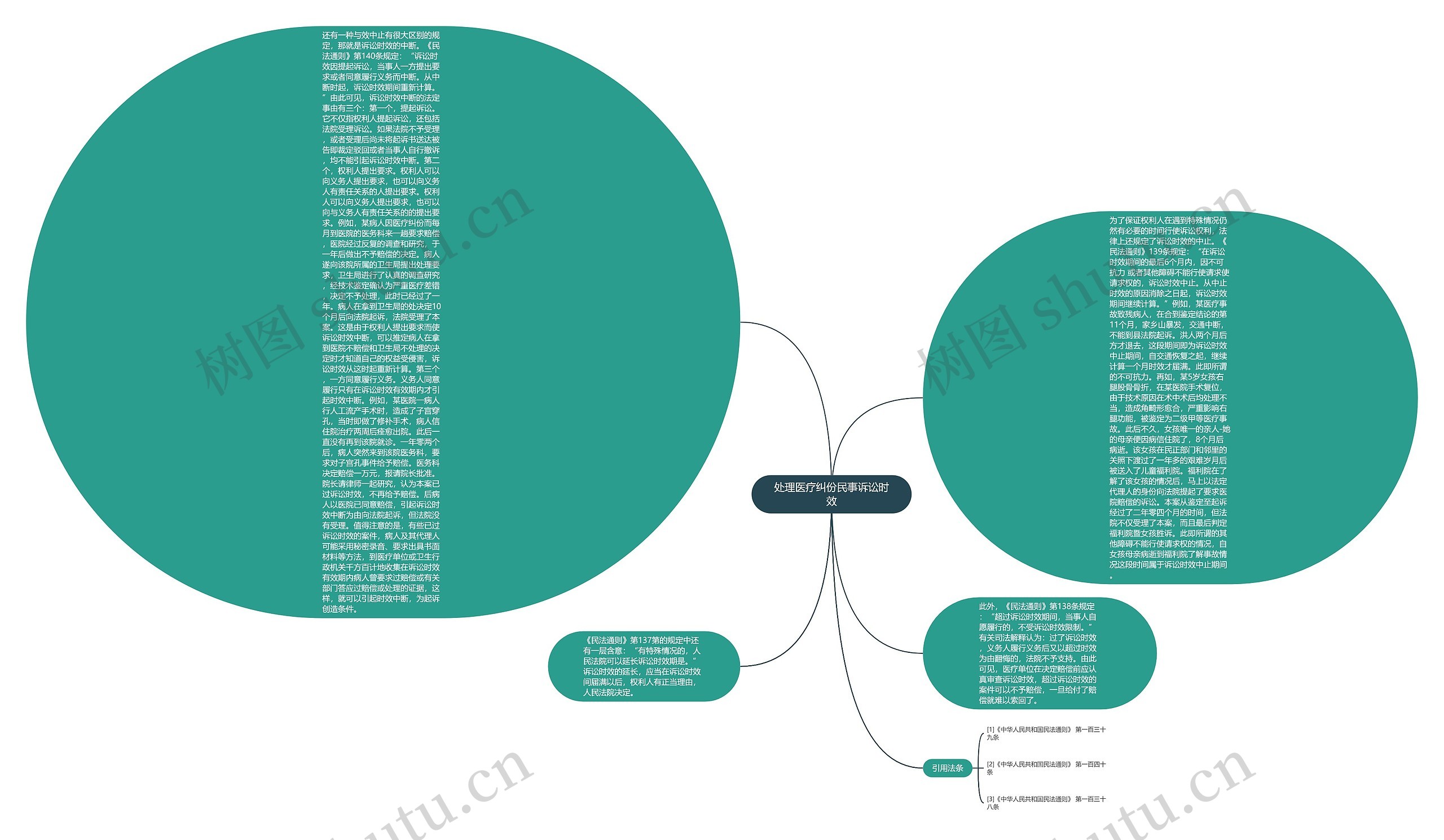 处理医疗纠份民事诉讼时效思维导图