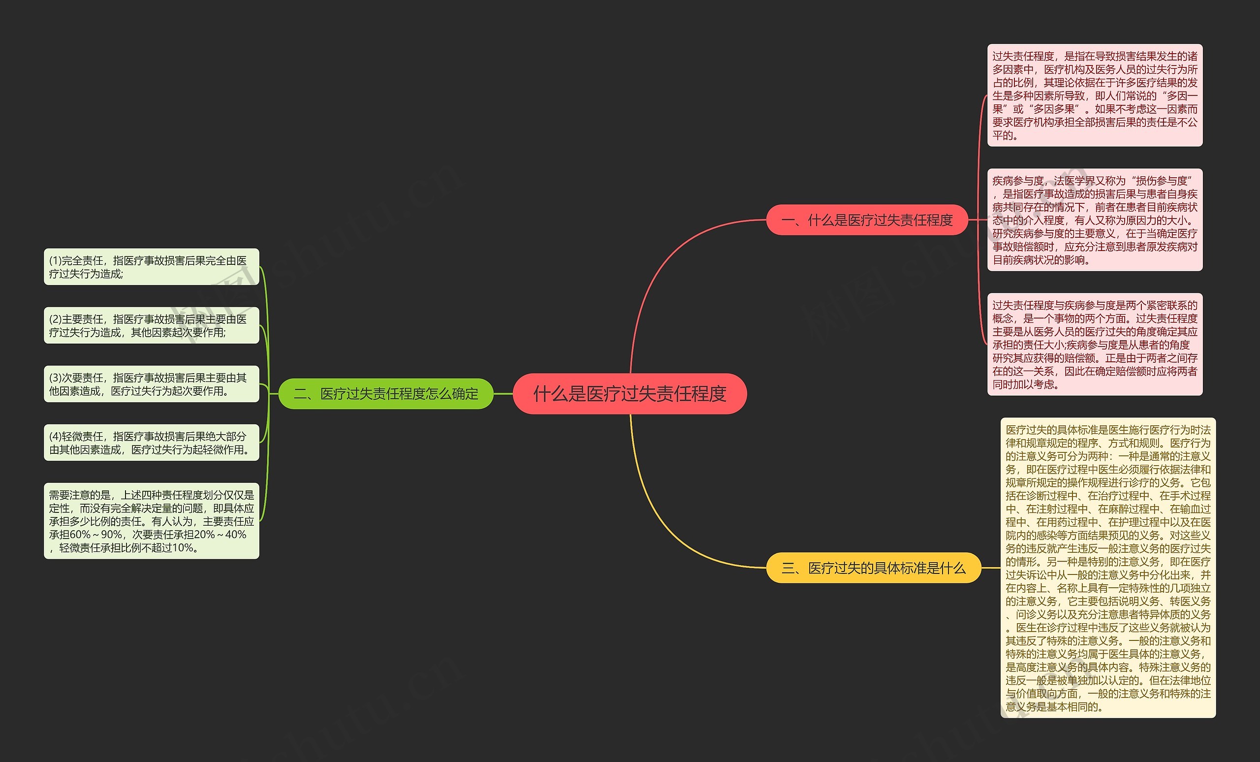 什么是医疗过失责任程度思维导图