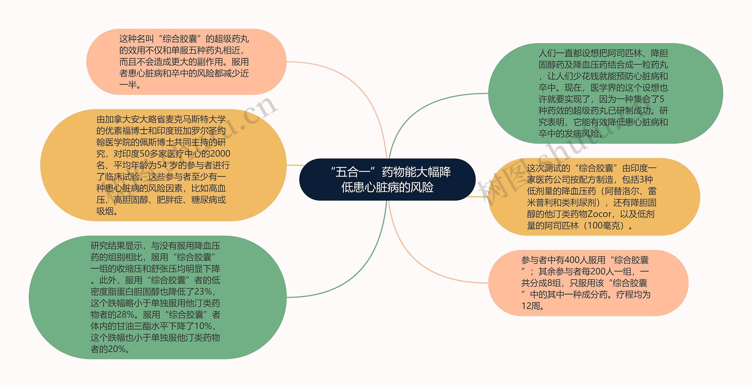 “五合一”药物能大幅降低患心脏病的风险思维导图