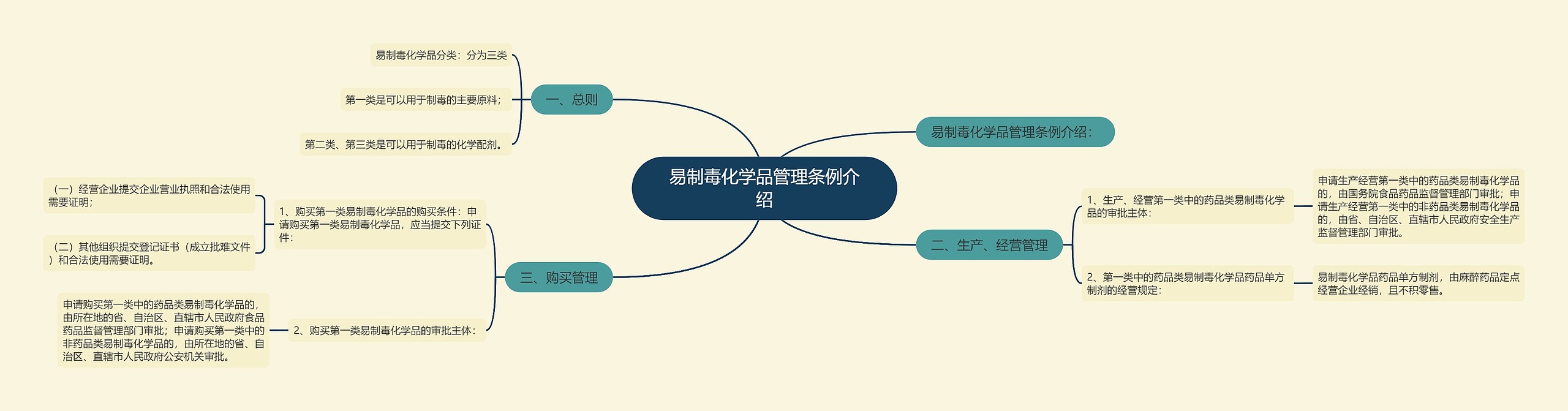 易制毒化学品管理条例介绍思维导图