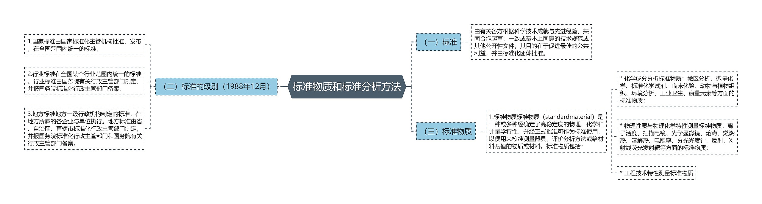 标准物质和标准分析方法思维导图