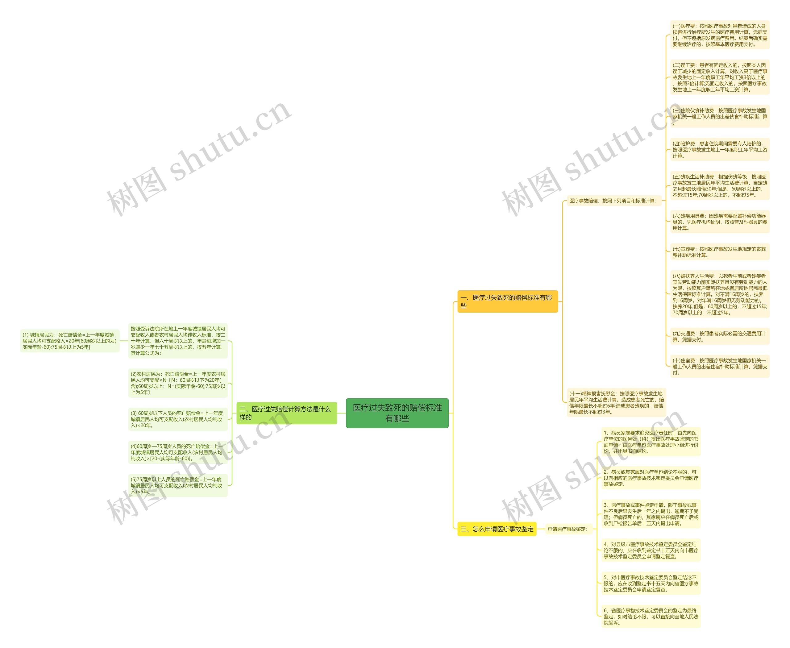 医疗过失致死的赔偿标准有哪些思维导图