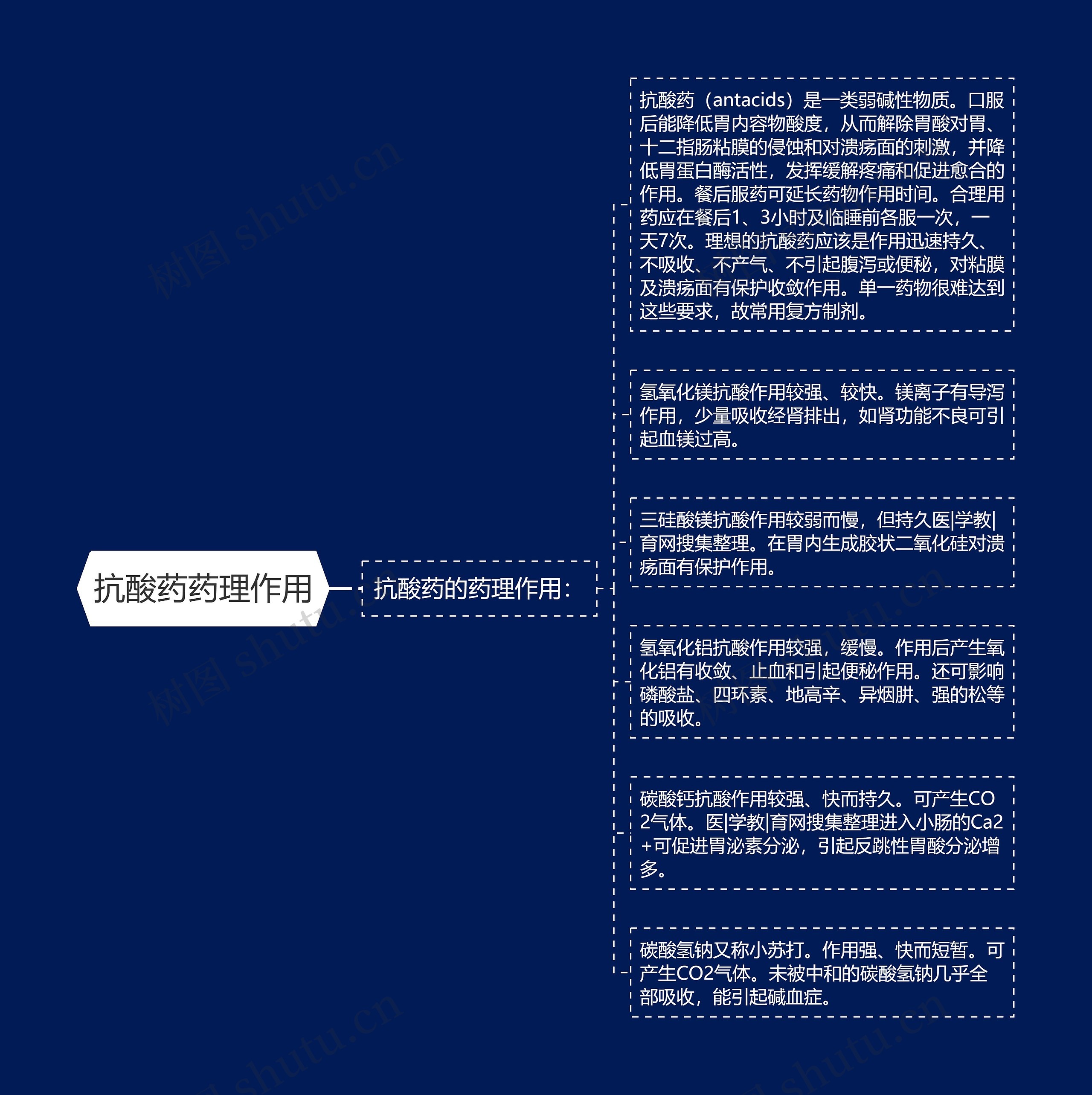 抗酸药药理作用 抗酸药药理作用