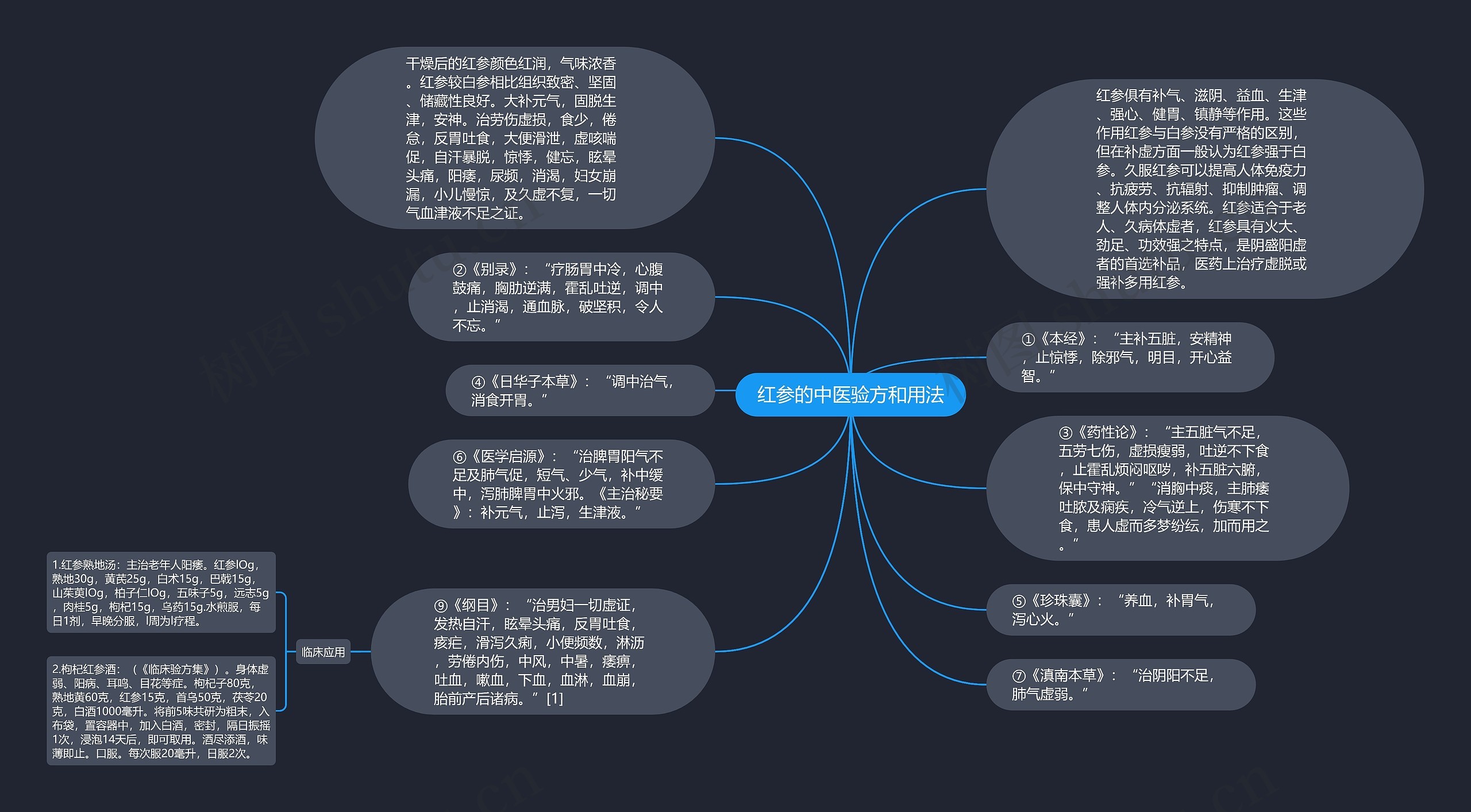 红参的中医验方和用法思维导图