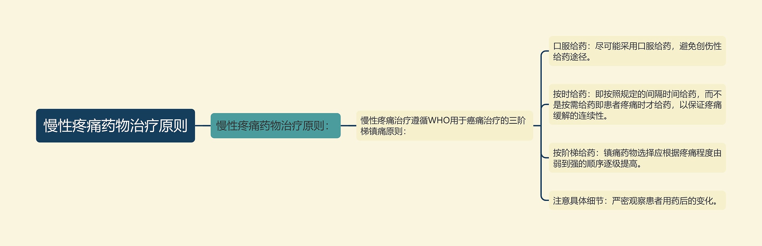 慢性疼痛药物治疗原则 慢性疼痛药物治疗原则