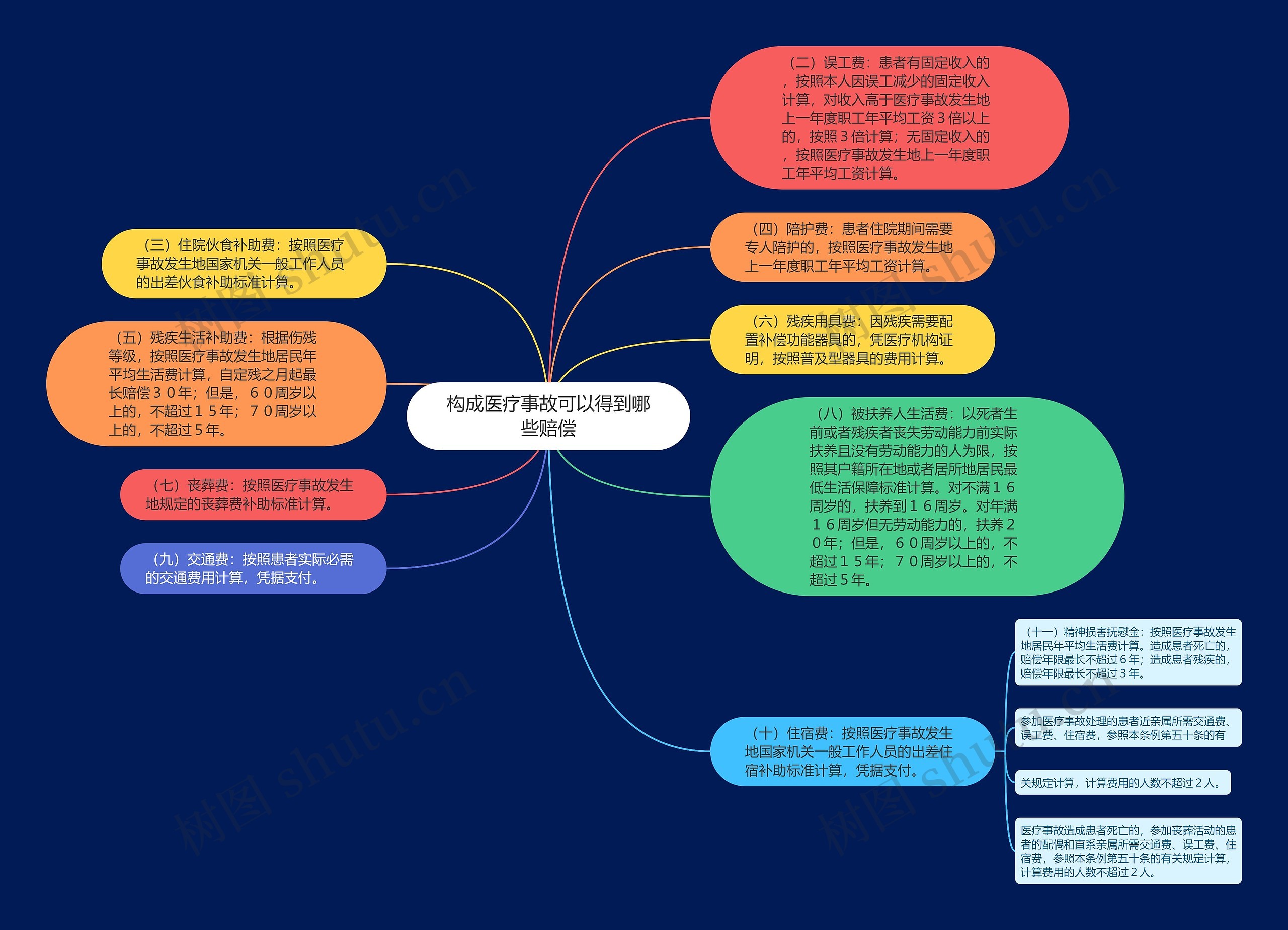 构成医疗事故可以得到哪些赔偿思维导图