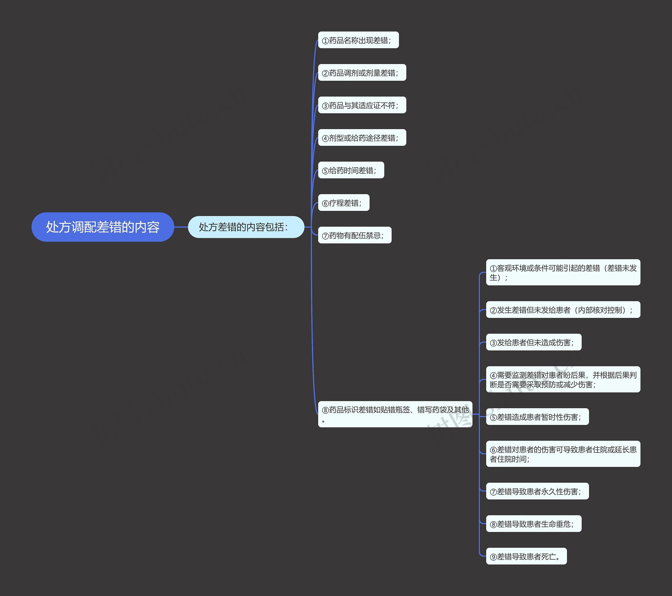 处方调配差错的内容思维导图