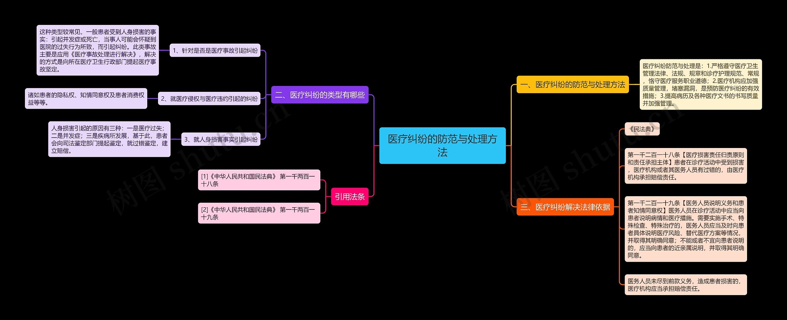 医疗纠纷的防范与处理方法思维导图
