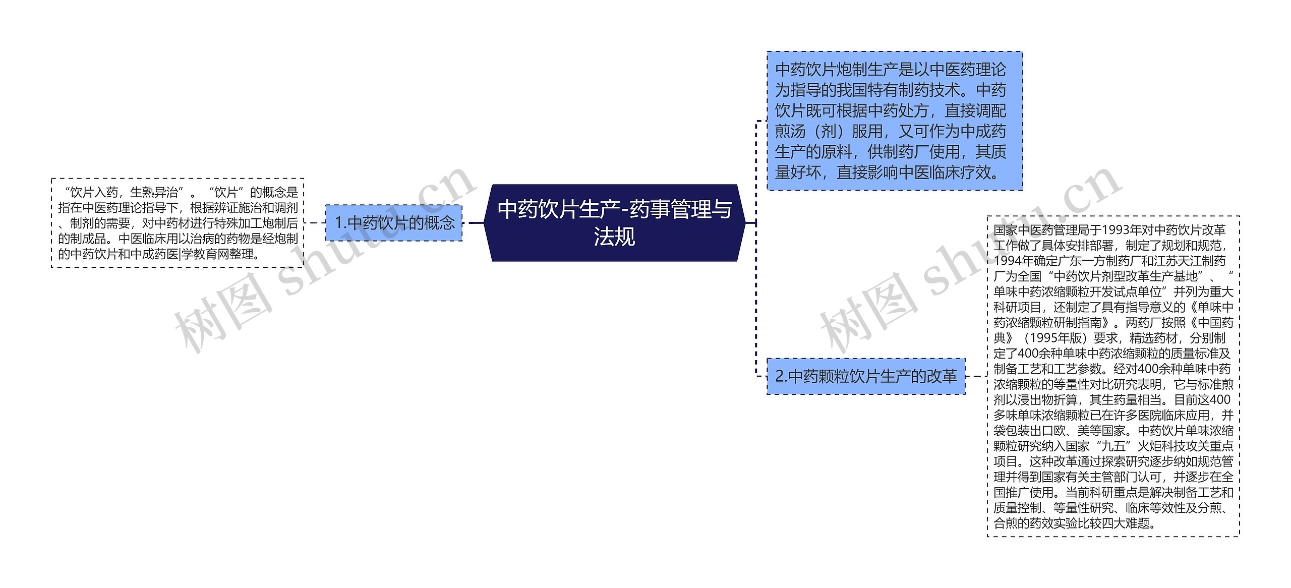 中药饮片生产-药事管理与法规思维导图