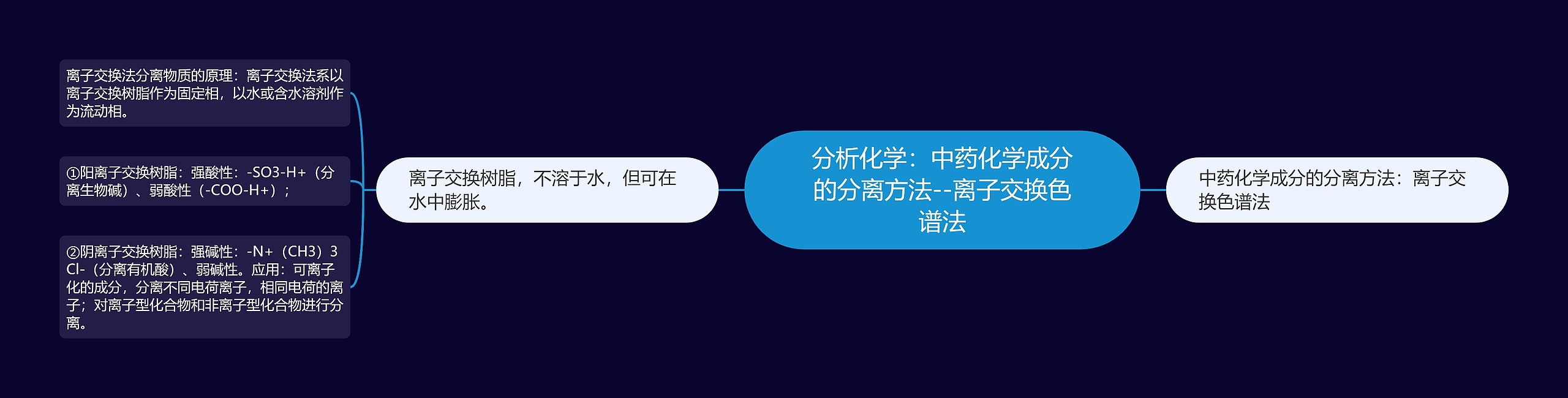 分析化学:中药化学成分的分离方法--离子交换色谱法 分析化学:中药化学成分的分离方法--离子交换色谱法
