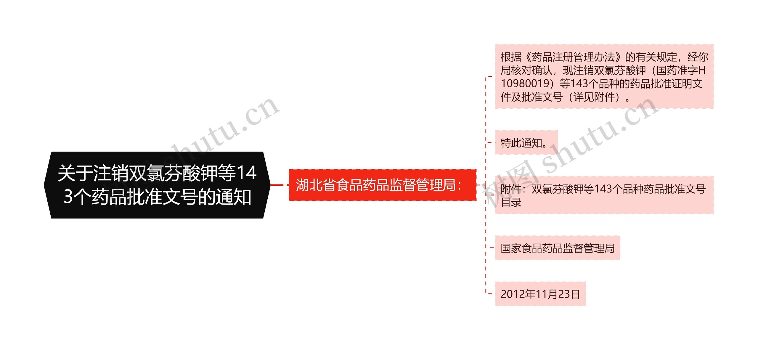 关于注销双氯芬酸钾等143个药品批准文号的通知思维导图