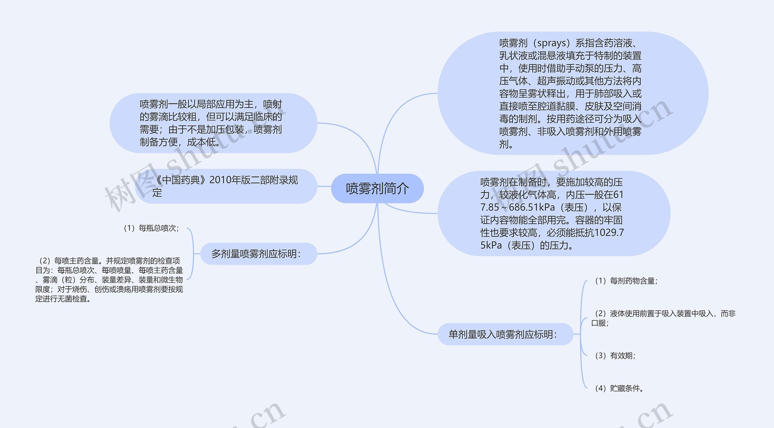 喷雾剂简介