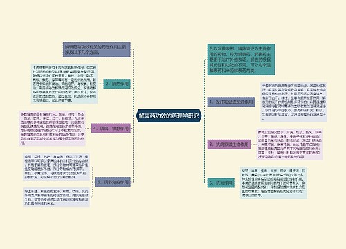 解表药功效的药理学研究