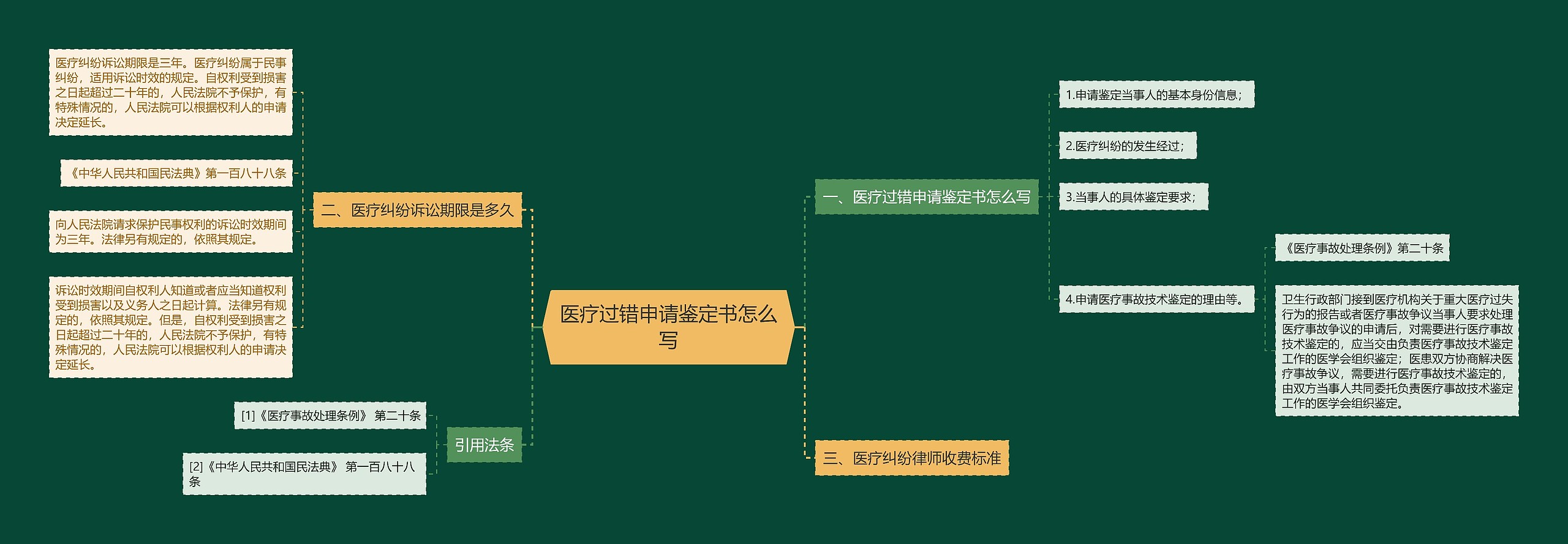 医疗过错申请鉴定书怎么写思维导图