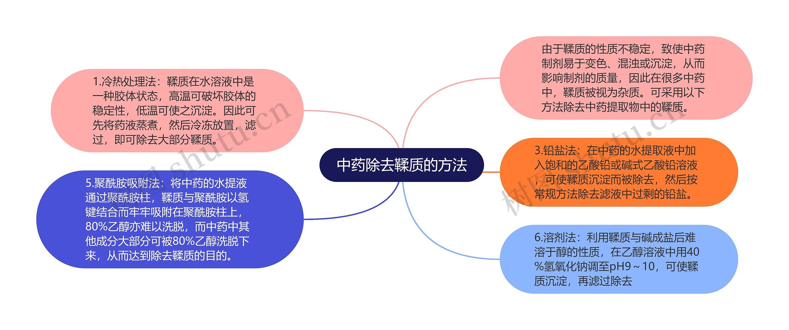 中药除去鞣质的方法思维导图