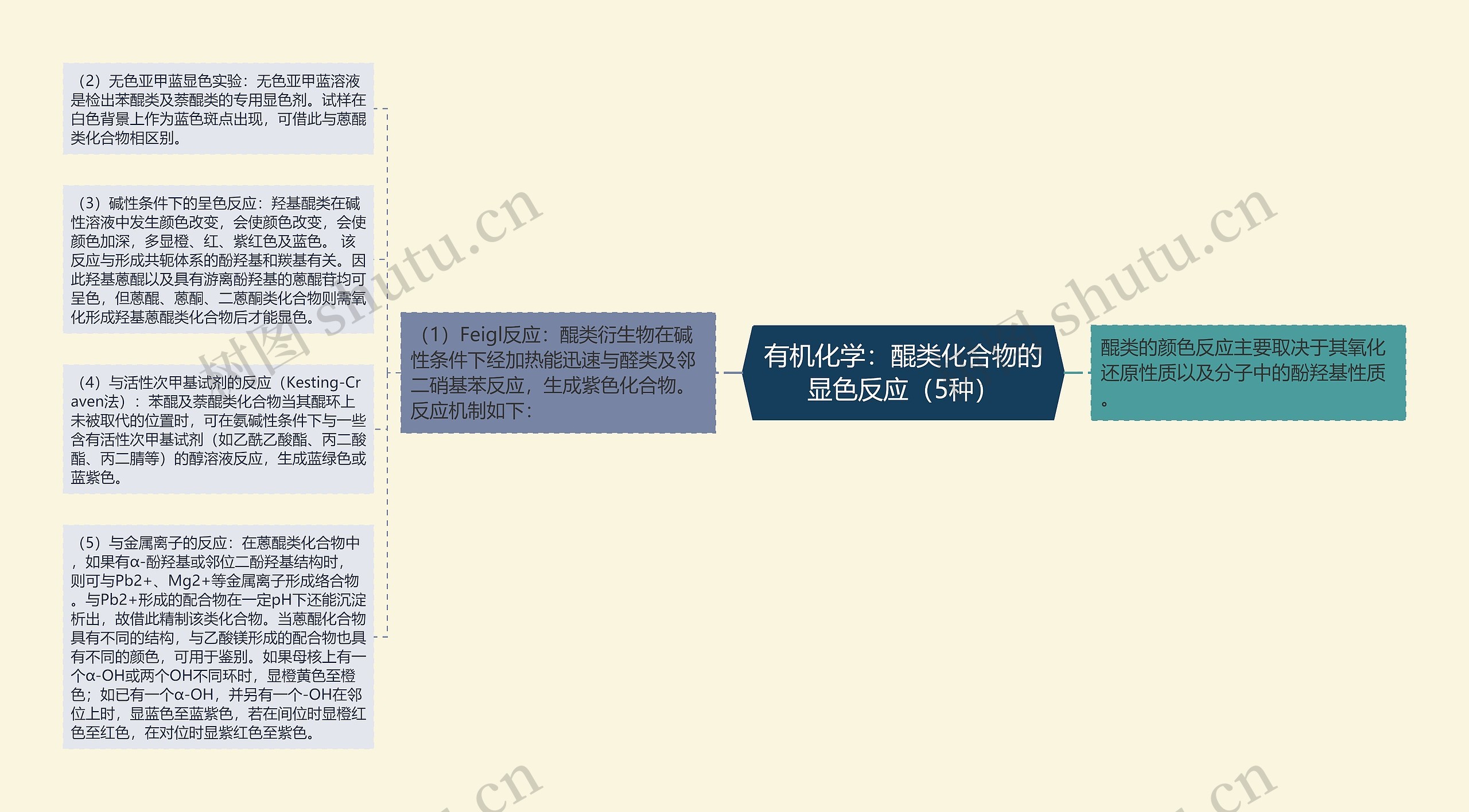 有机化学：醌类化合物的显色反应（5种）