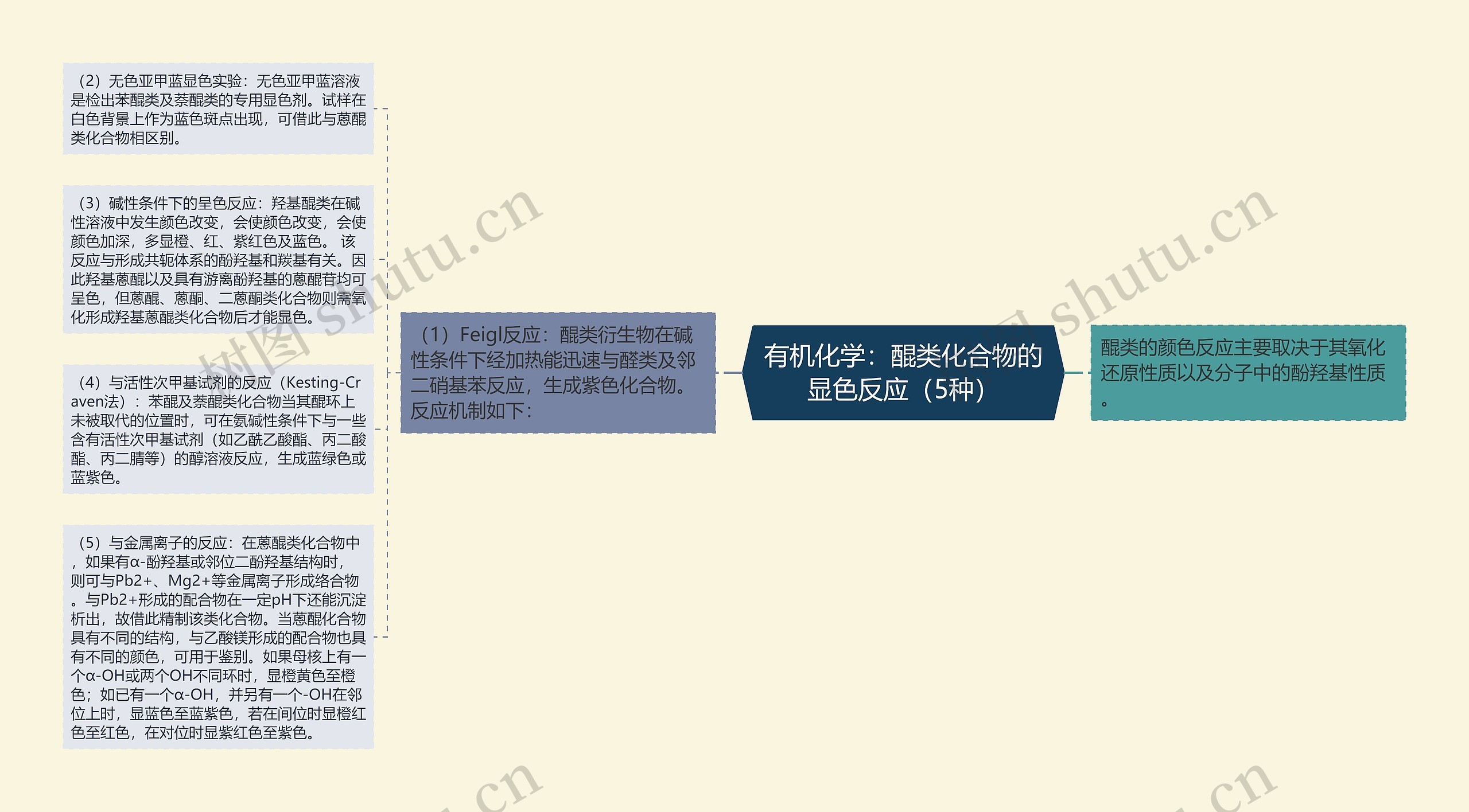 有机化学：醌类化合物的显色反应（5种）思维导图