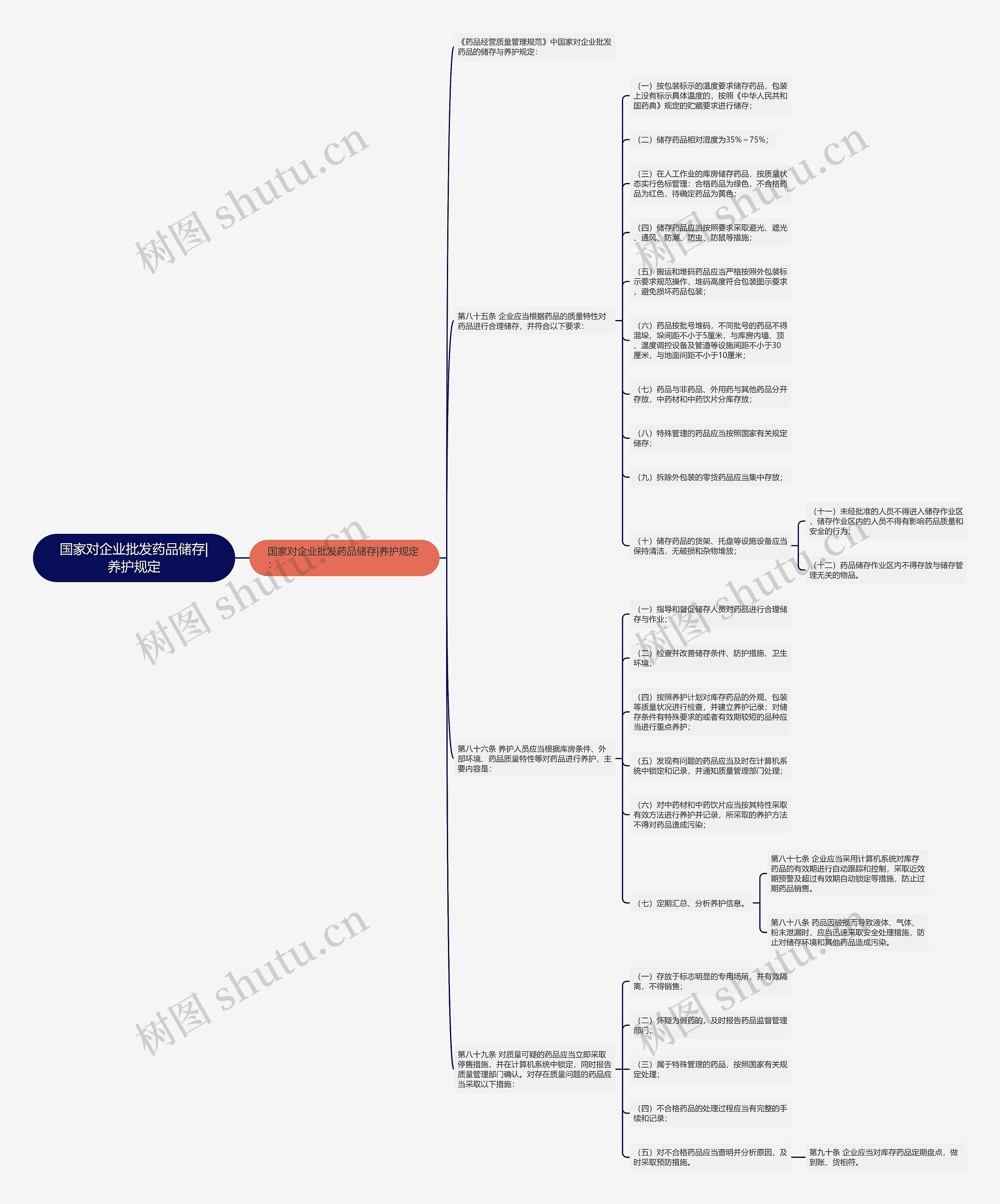 国家对企业批发药品储存|养护规定思维导图