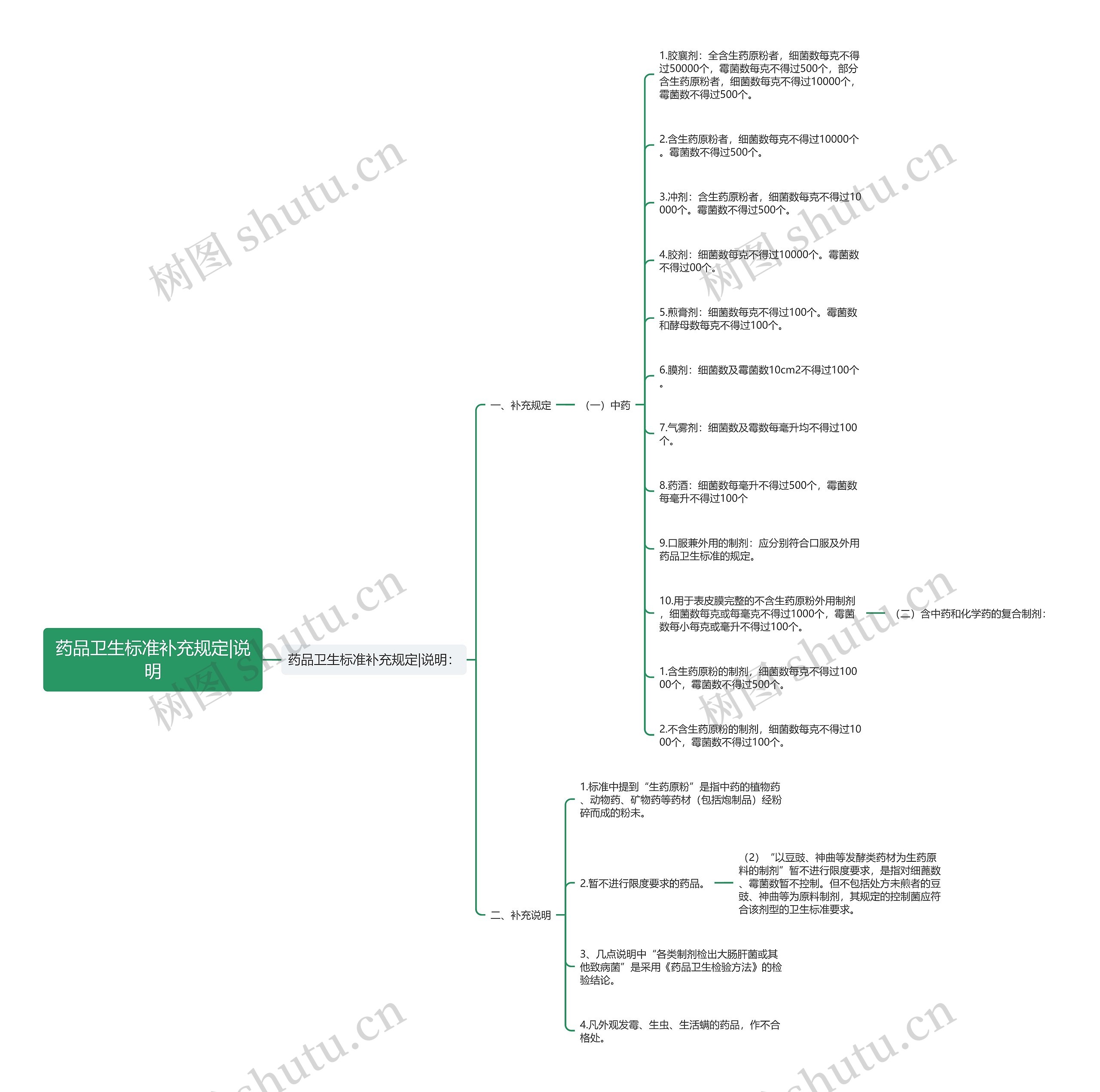 药品卫生标准补充规定|说明思维导图