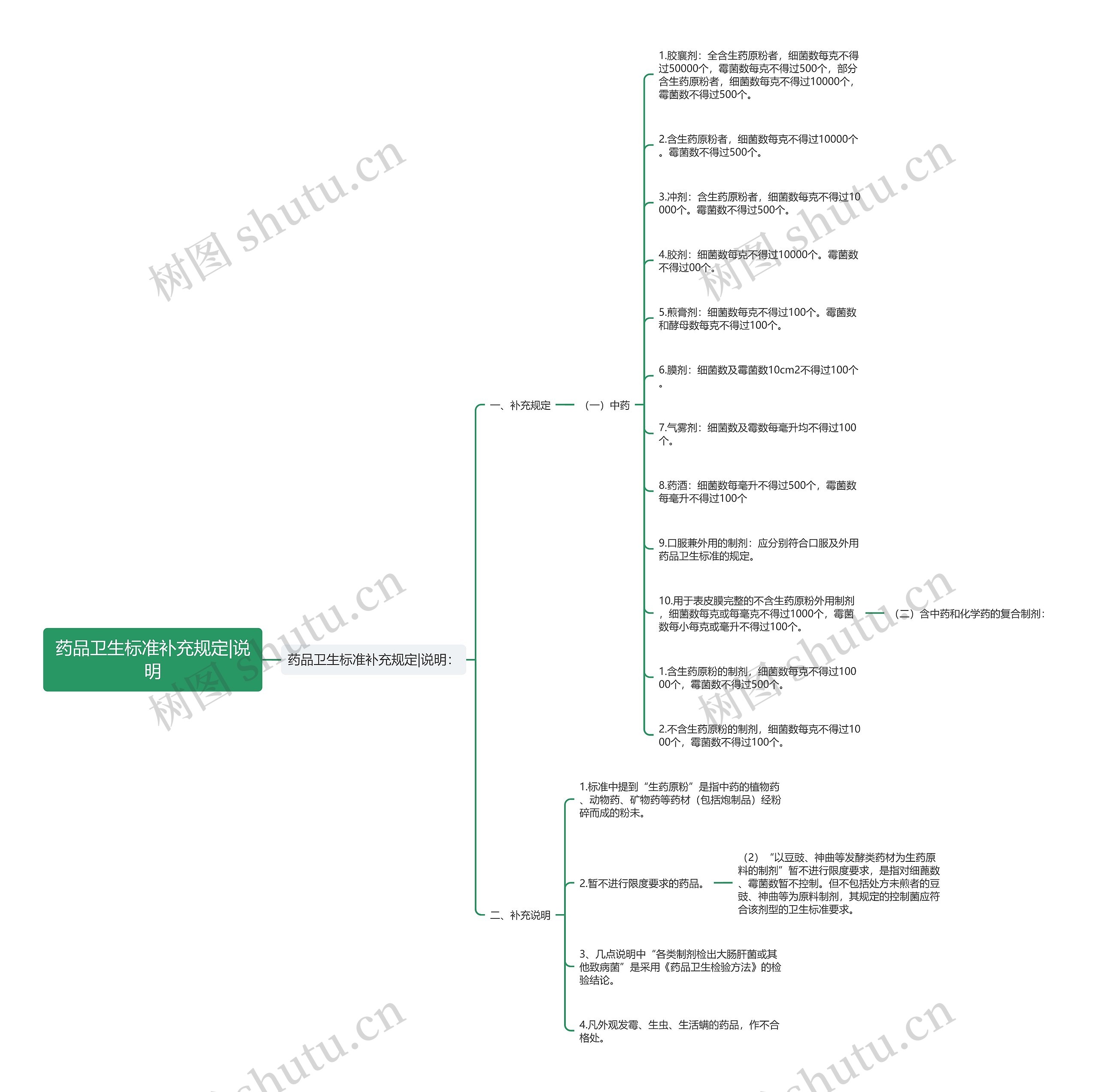 药品卫生标准补充规定|说明 药品卫生标准补充规定|说明