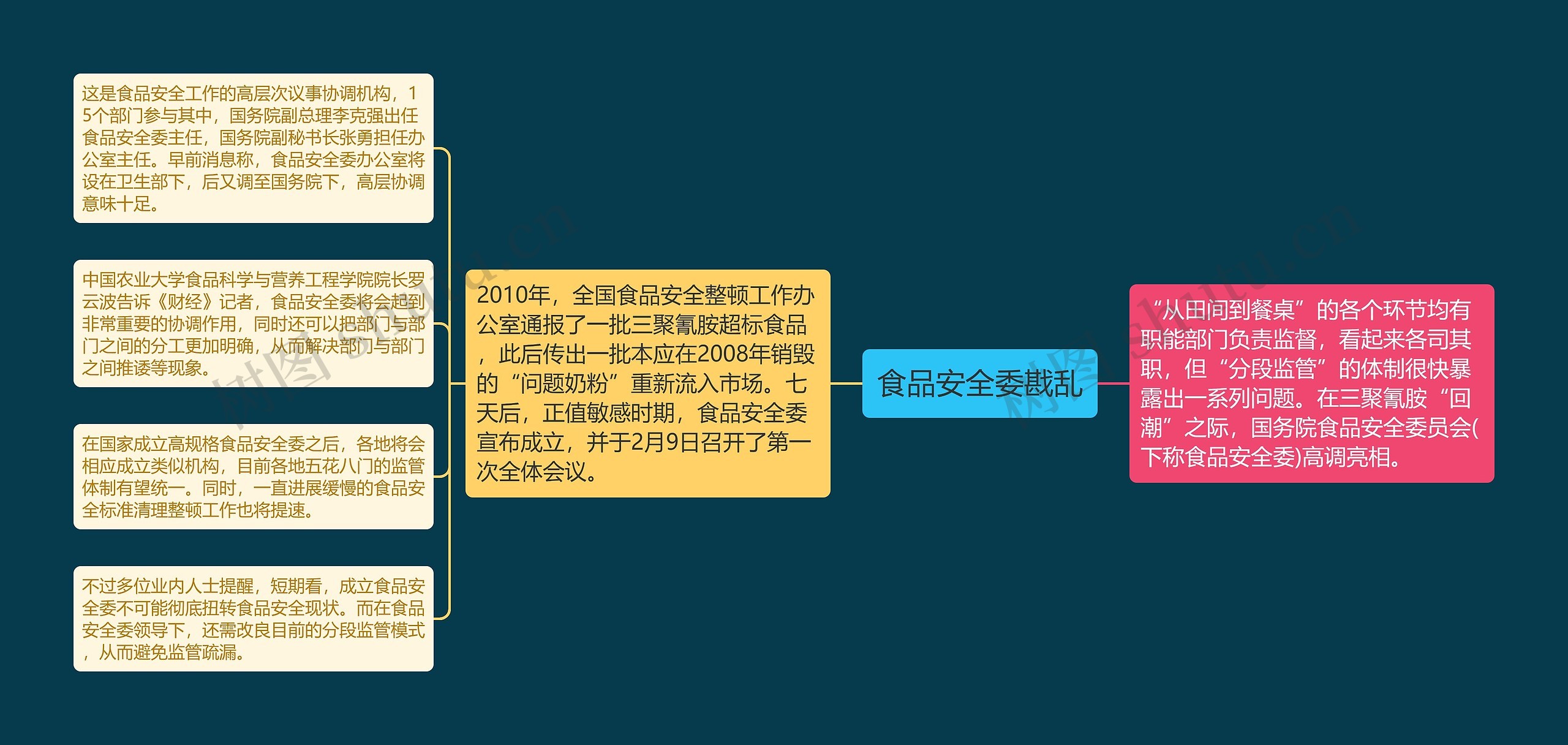 食品安全委戡乱思维导图