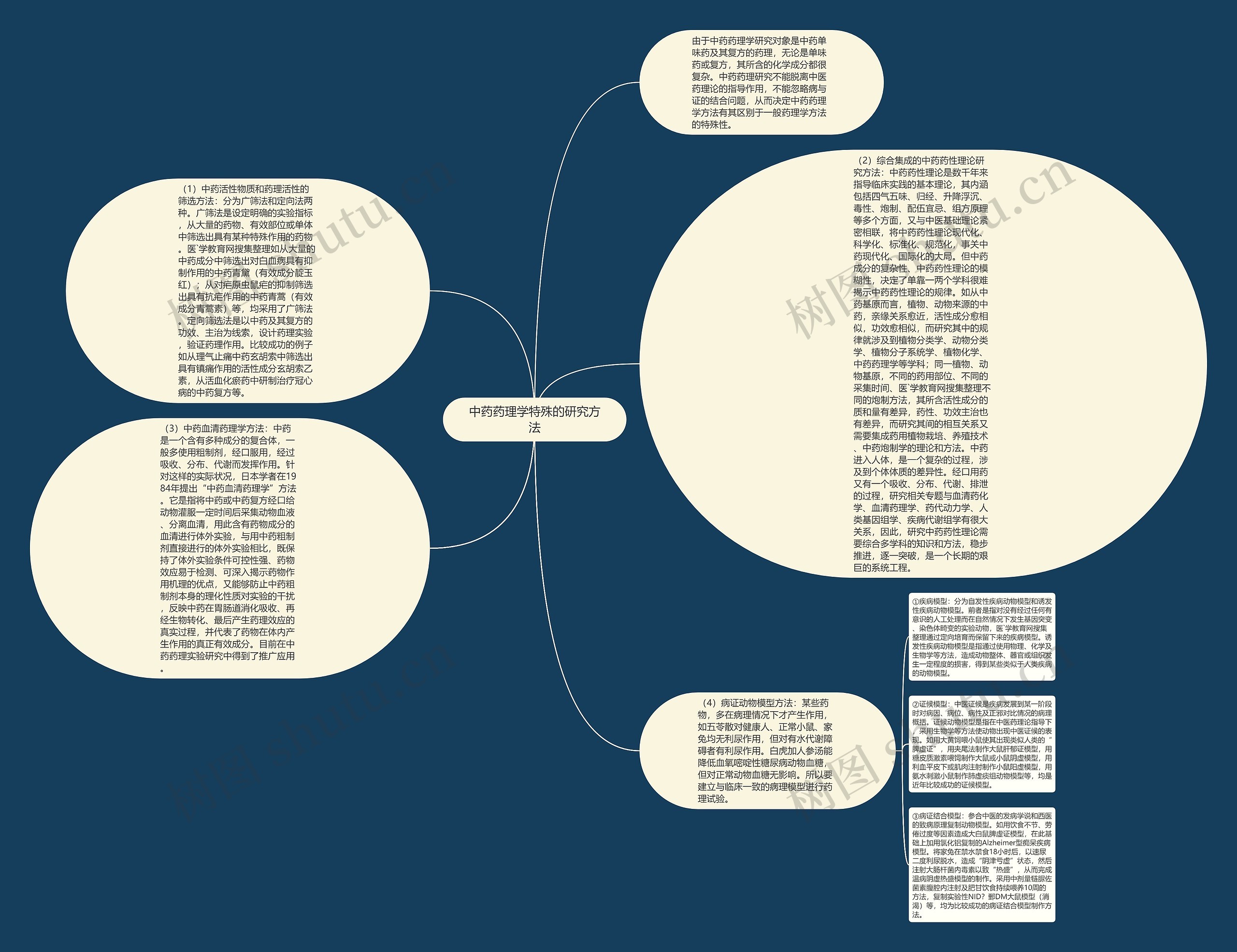 中药药理学特殊的研究方法思维导图