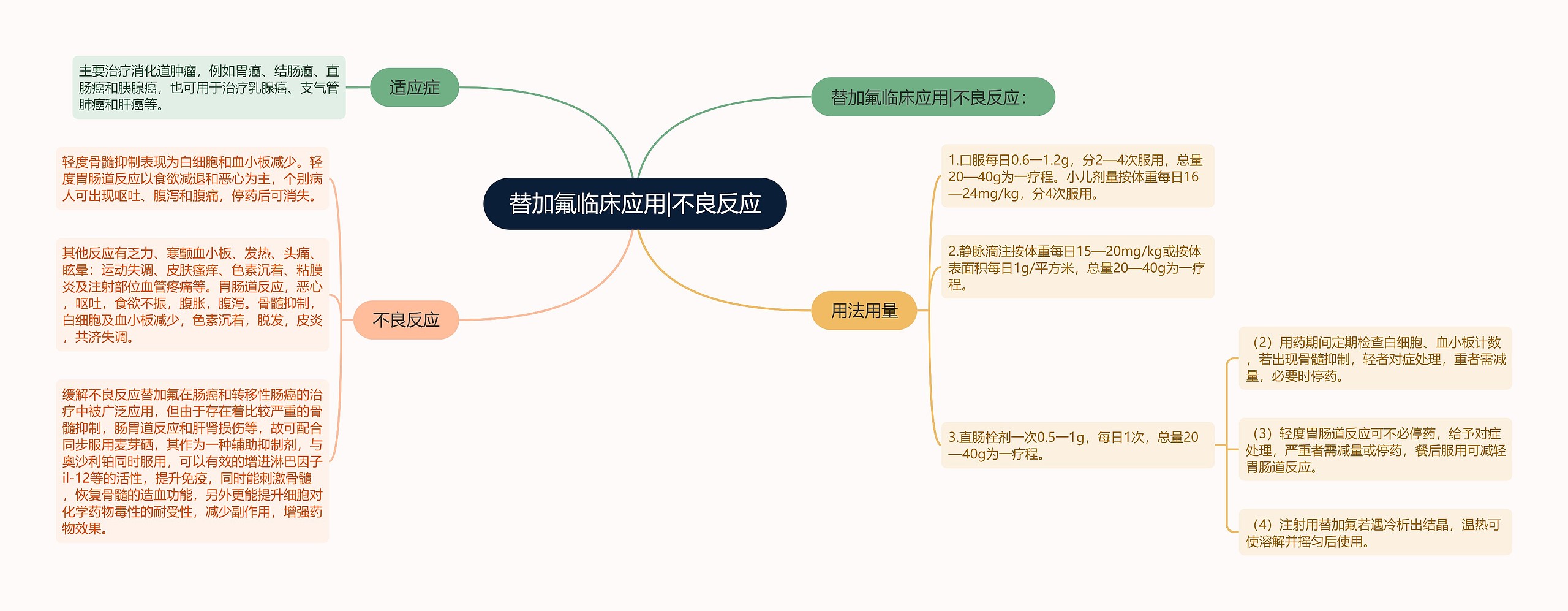 替加氟临床应用|不良反应思维导图