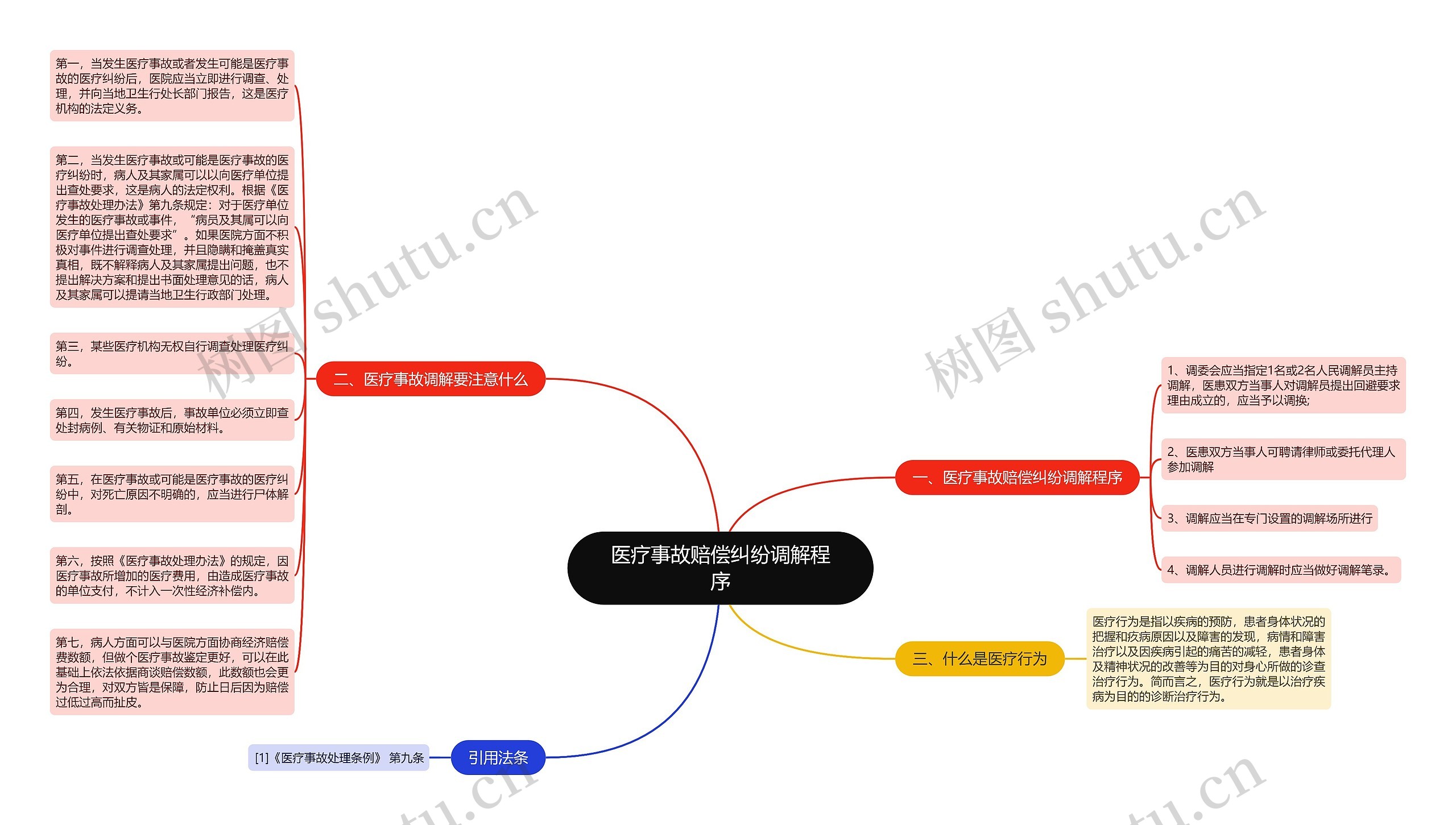 医疗事故赔偿纠纷调解程序思维导图