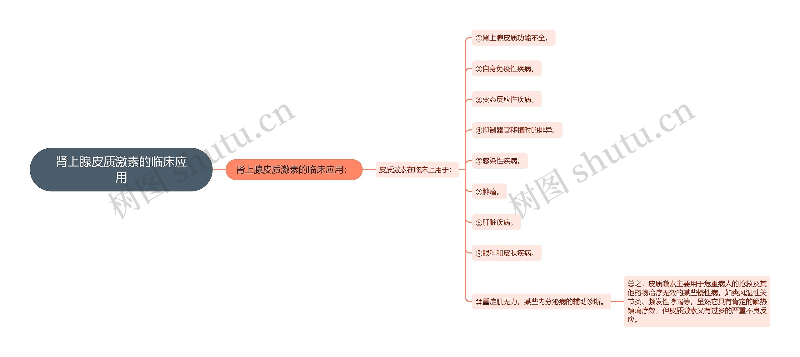 肾上腺皮质激素的临床应用思维导图