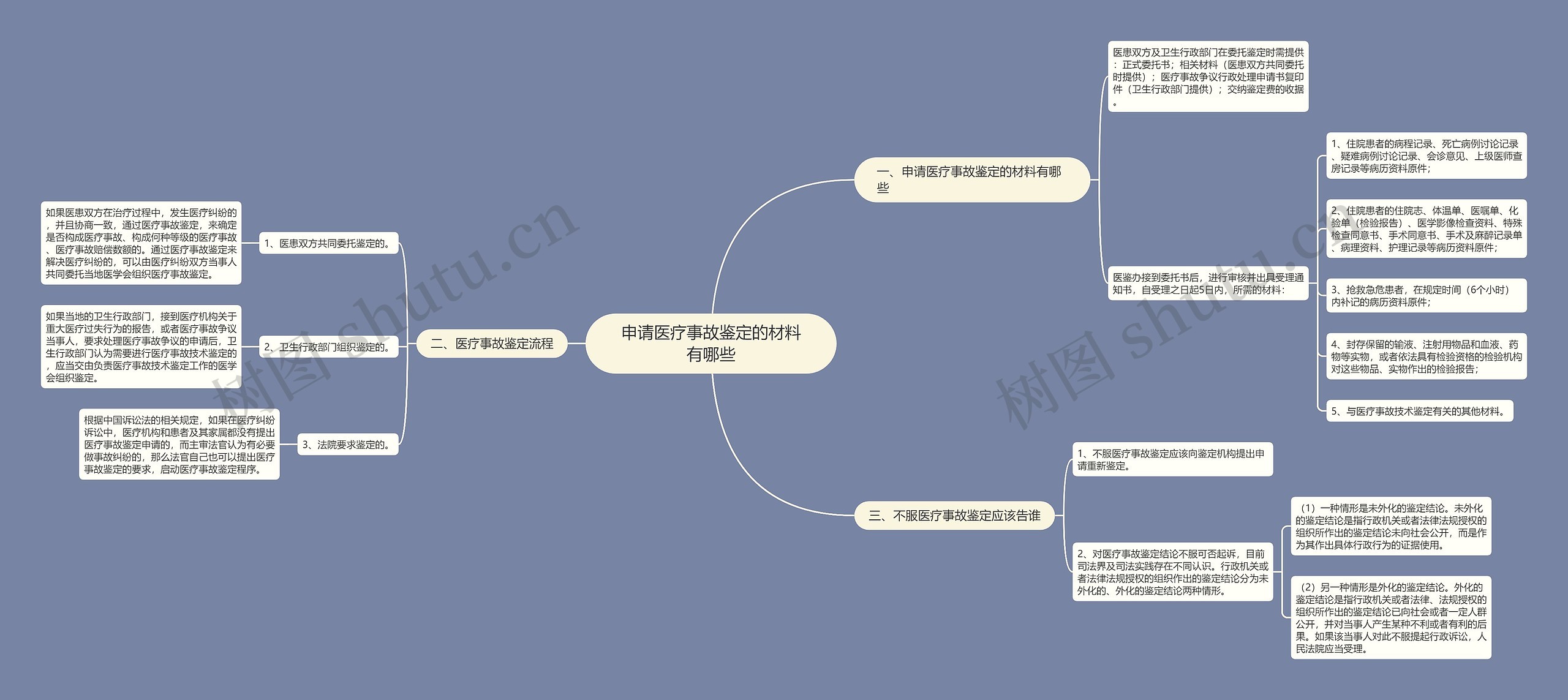 申请医疗事故鉴定的材料有哪些思维导图