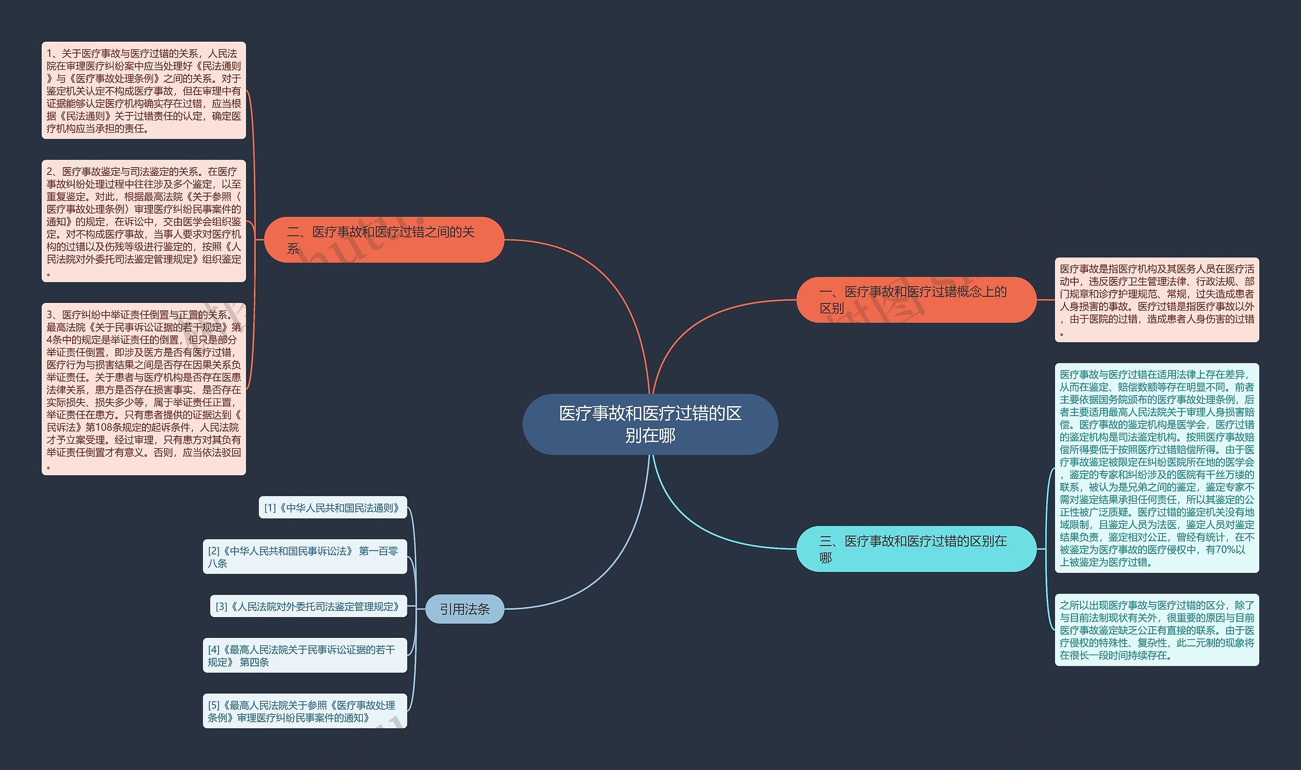 医疗事故和医疗过错的区别在哪思维导图