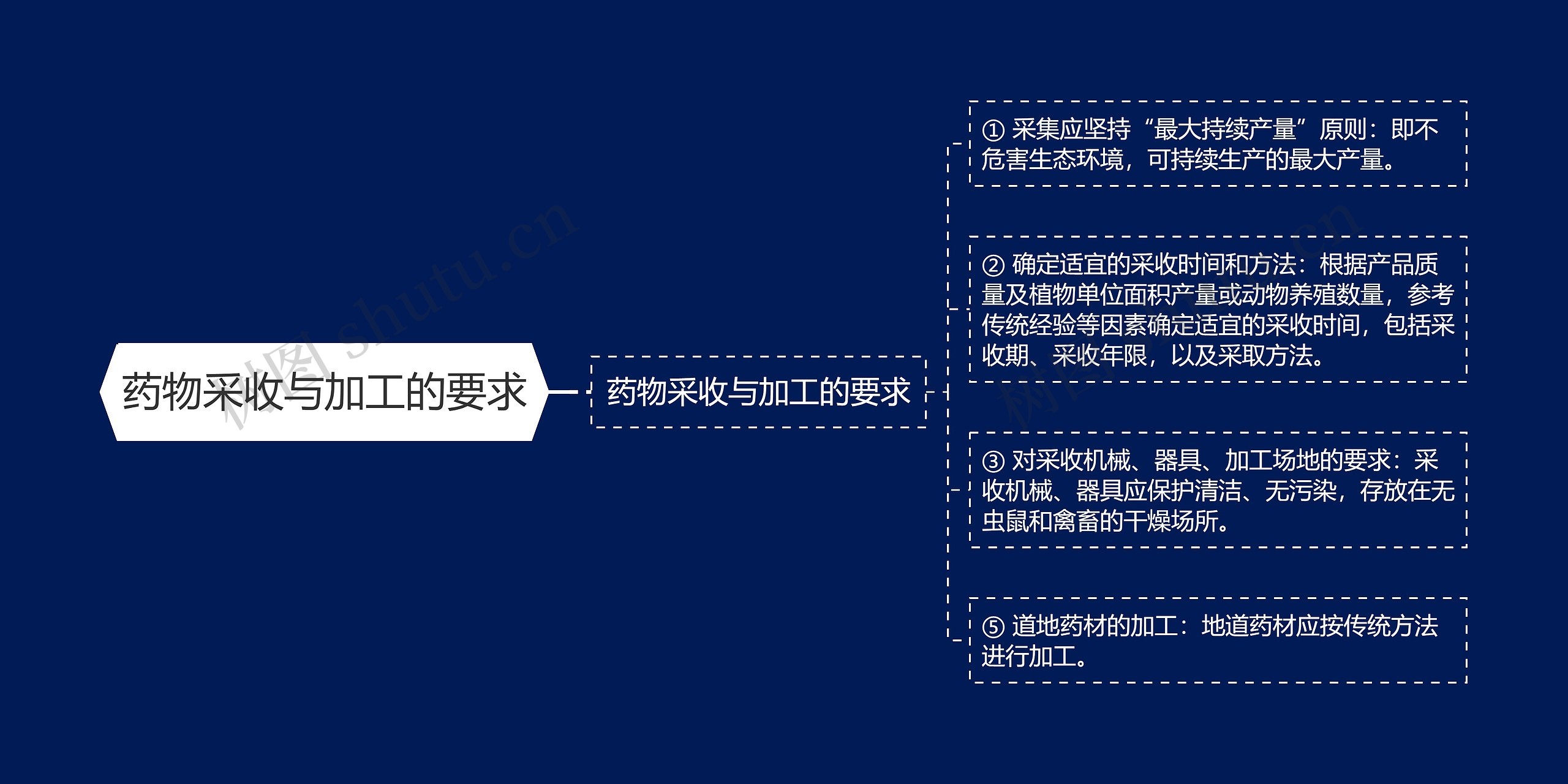 药物采收与加工的要求 药物采收与加工的要求