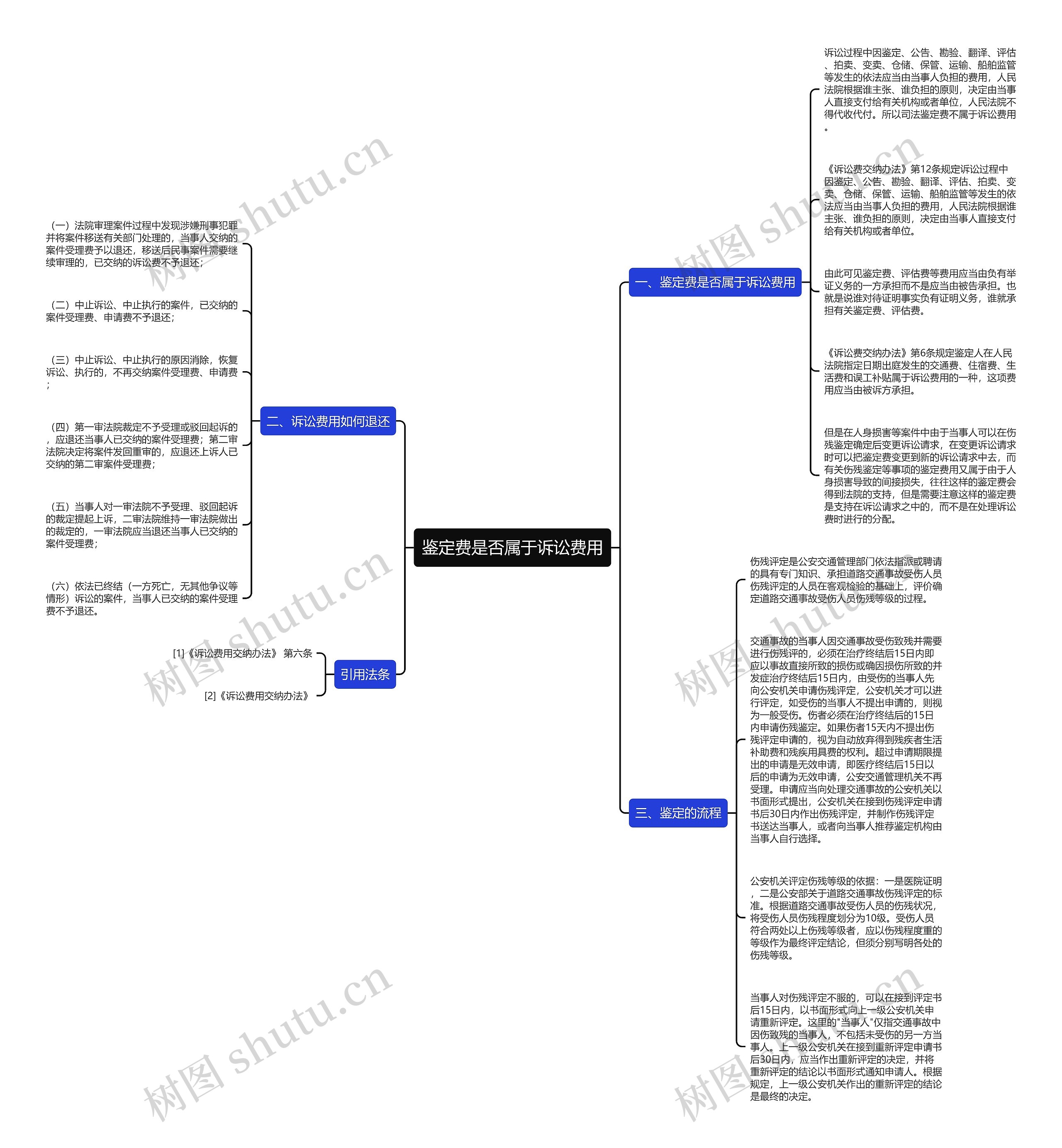 鉴定费是否属于诉讼费用思维导图