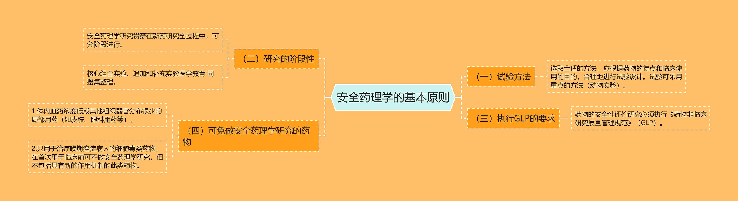 安全药理学的基本原则