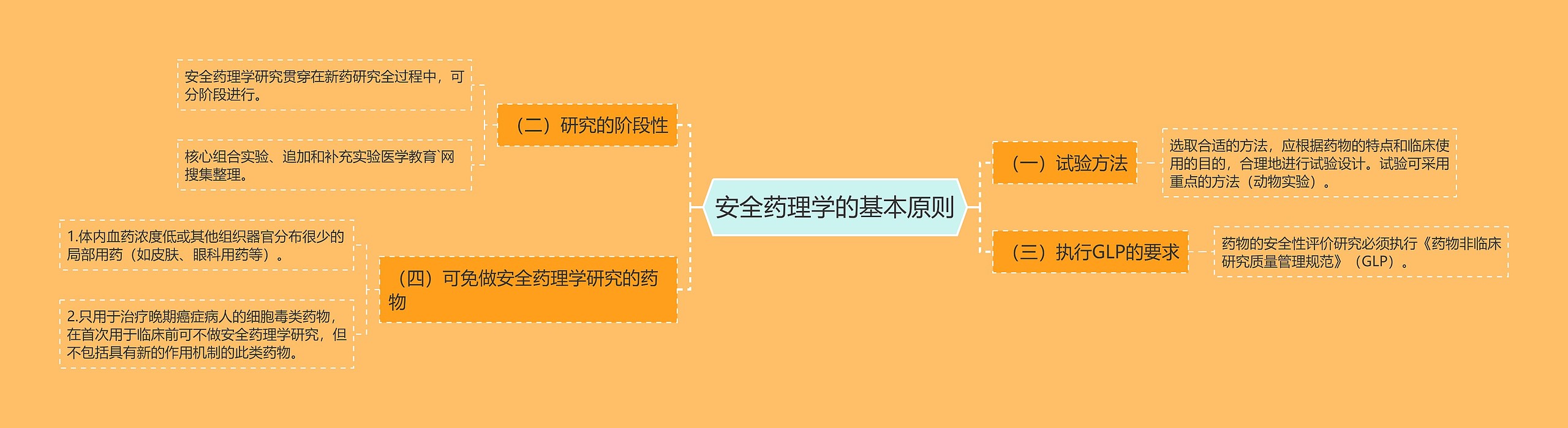 安全药理学的基本原则思维导图