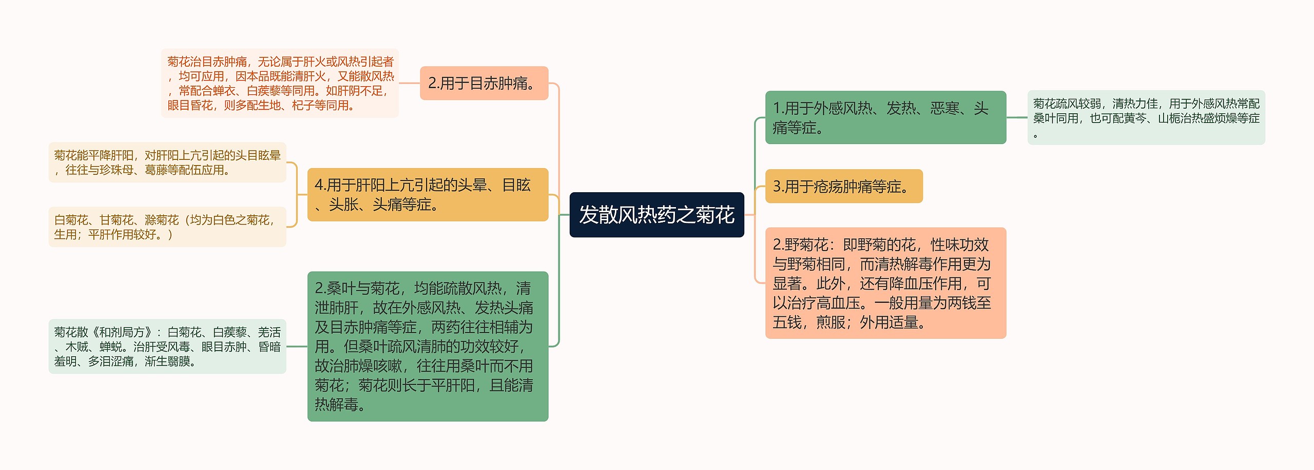 发散风热药之菊花 发散风热药之菊花
