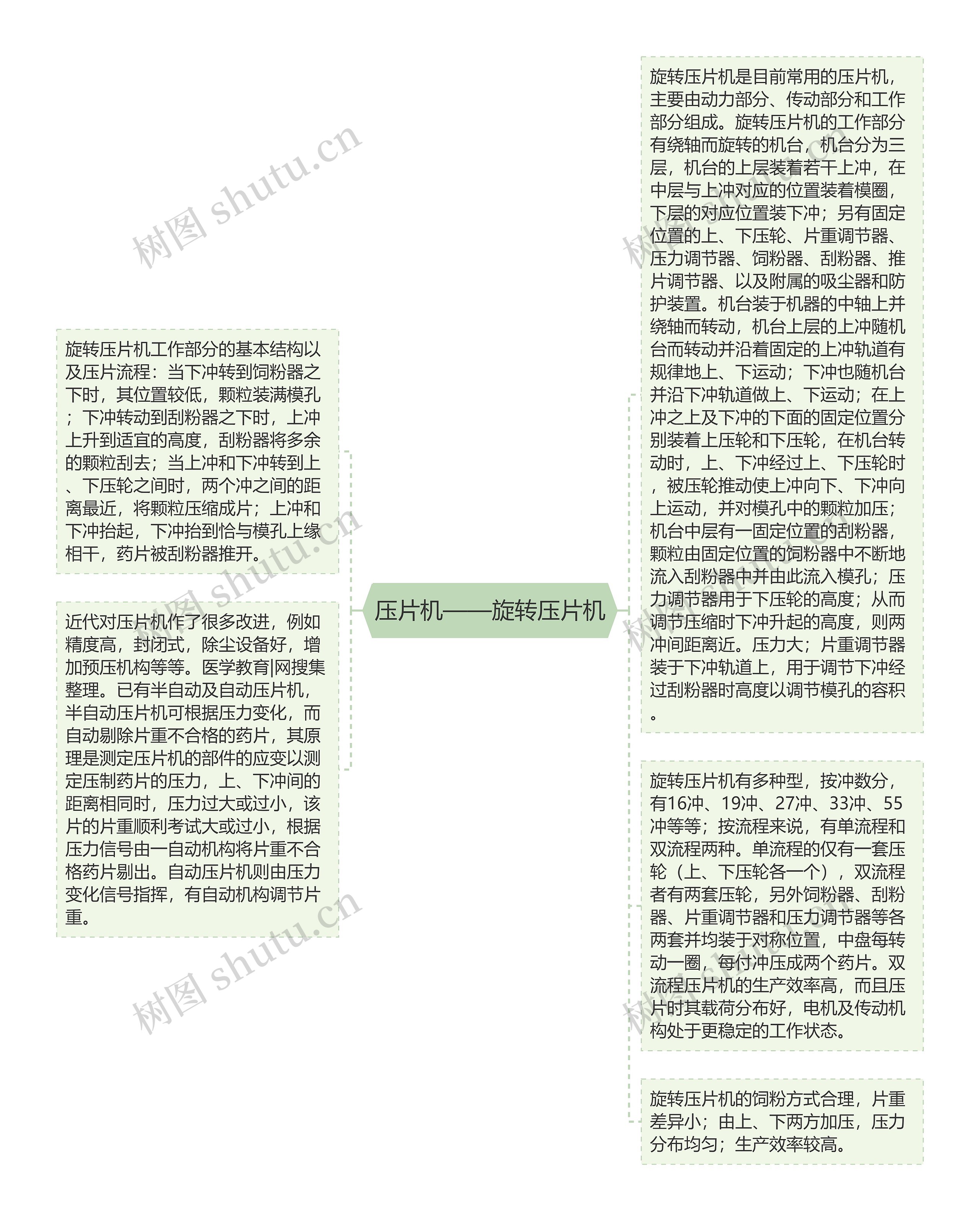 压片机——旋转压片机思维导图