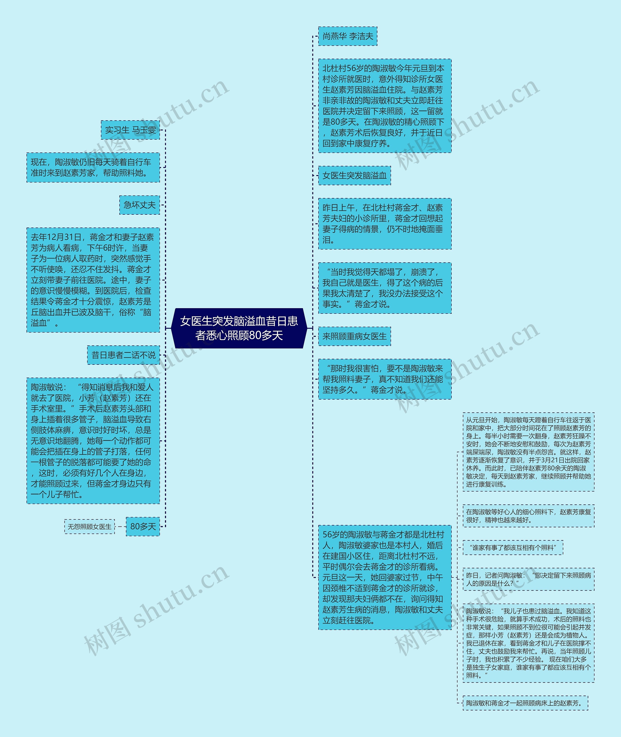 女医生突发脑溢血昔日患者悉心照顾80多天思维导图