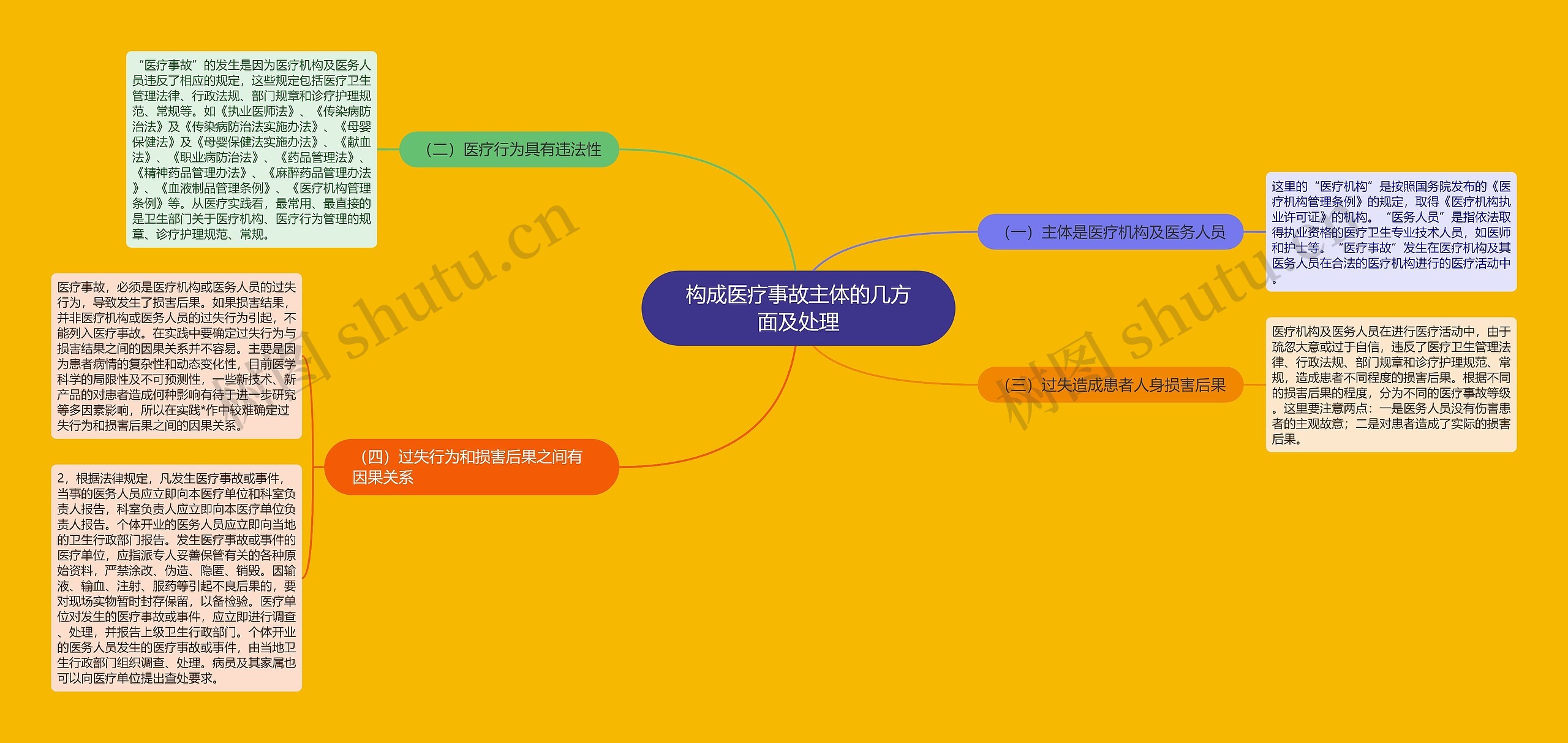 构成医疗事故主体的几方面及处理